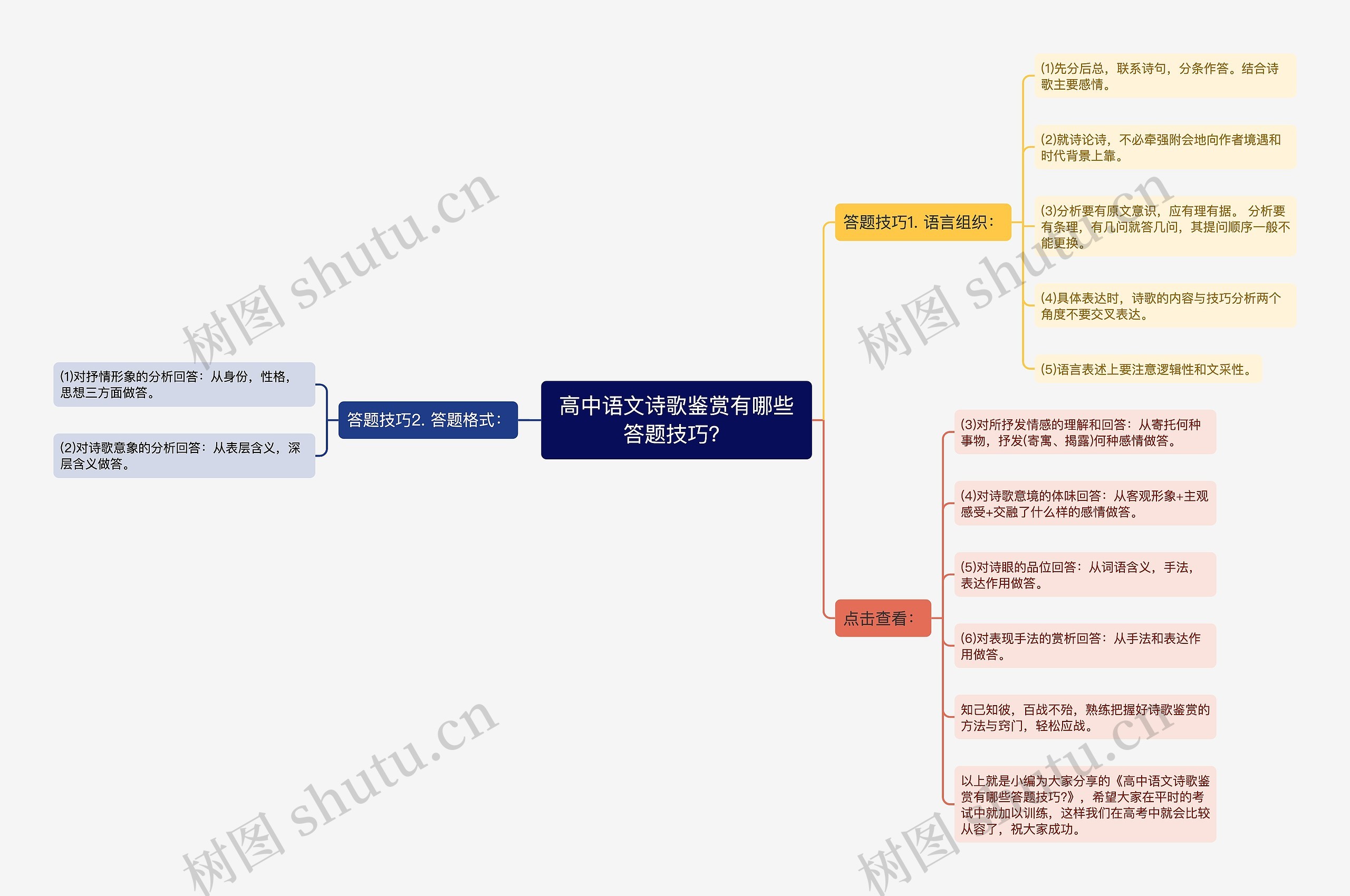 高中语文诗歌鉴赏有哪些答题技巧？思维导图