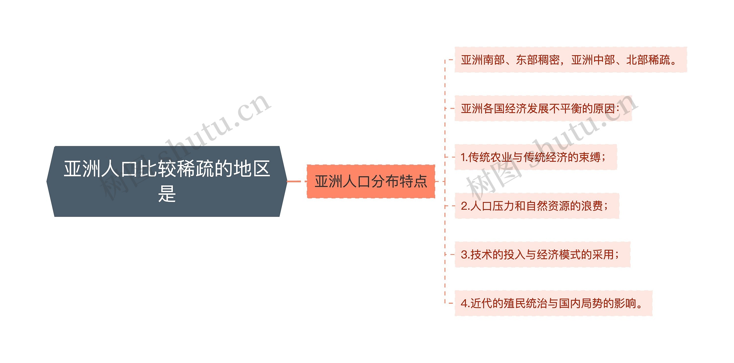 亚洲人口比较稀疏的地区是