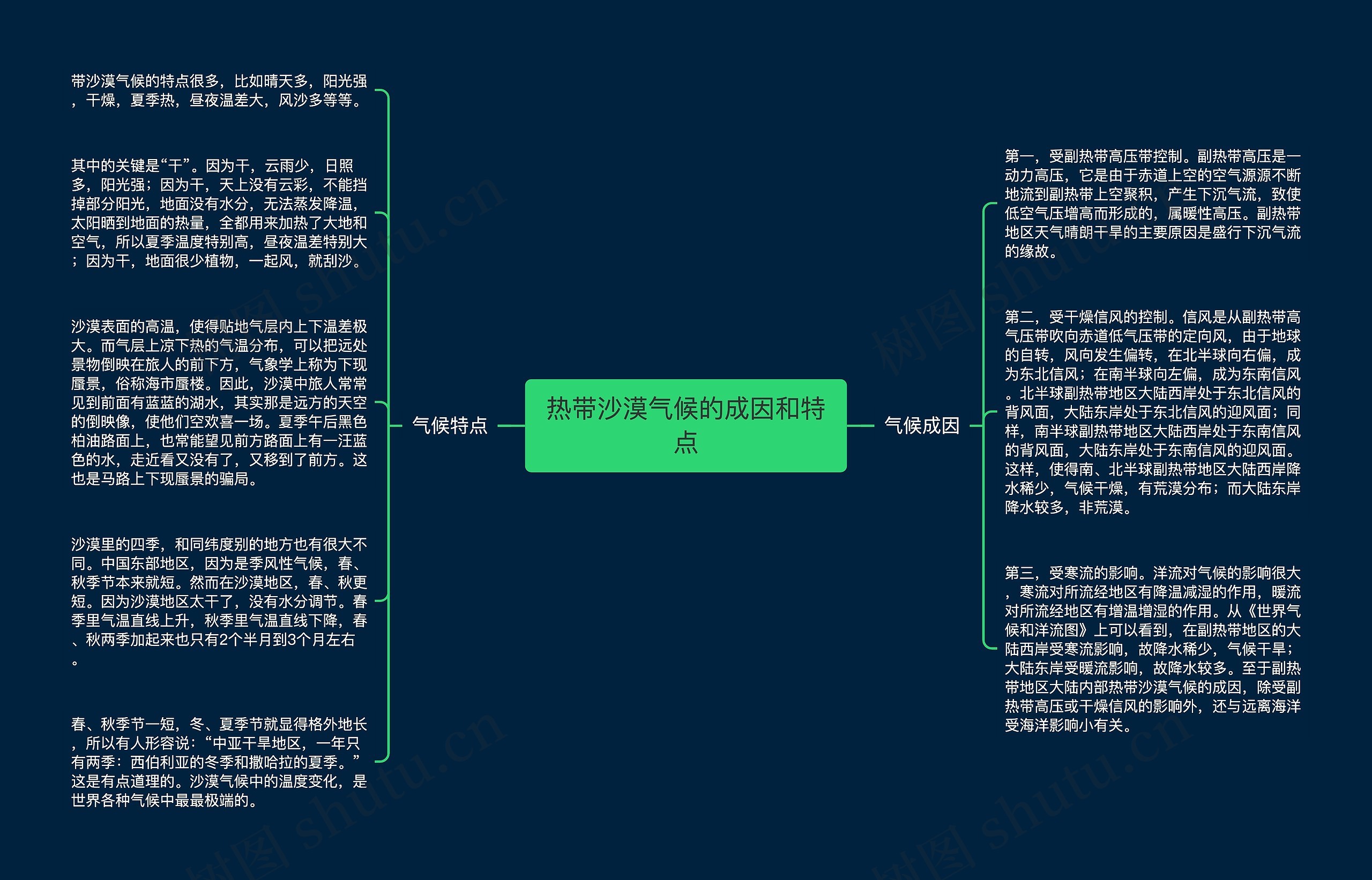 热带沙漠气候的成因和特点思维导图