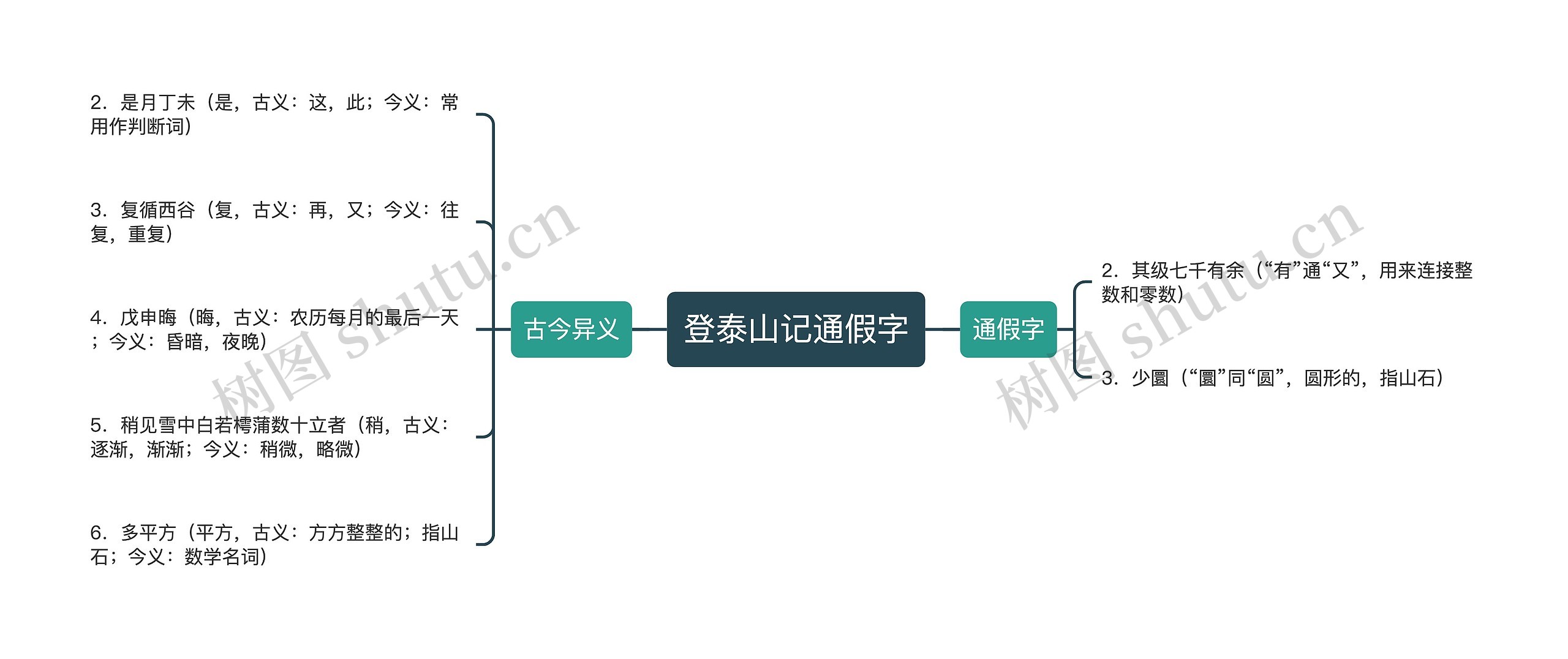 登泰山记通假字思维导图