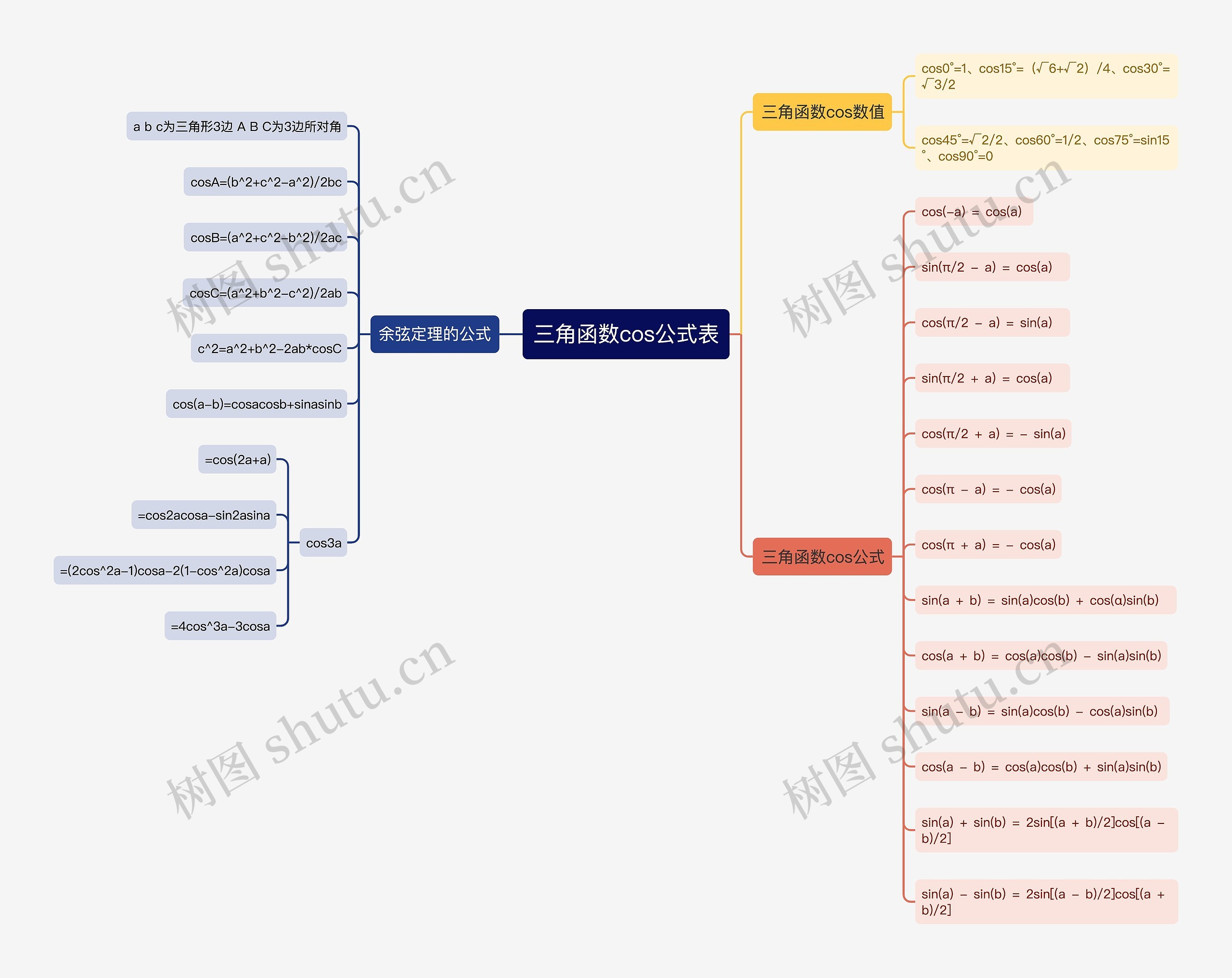 三角函数cos公式表思维导图