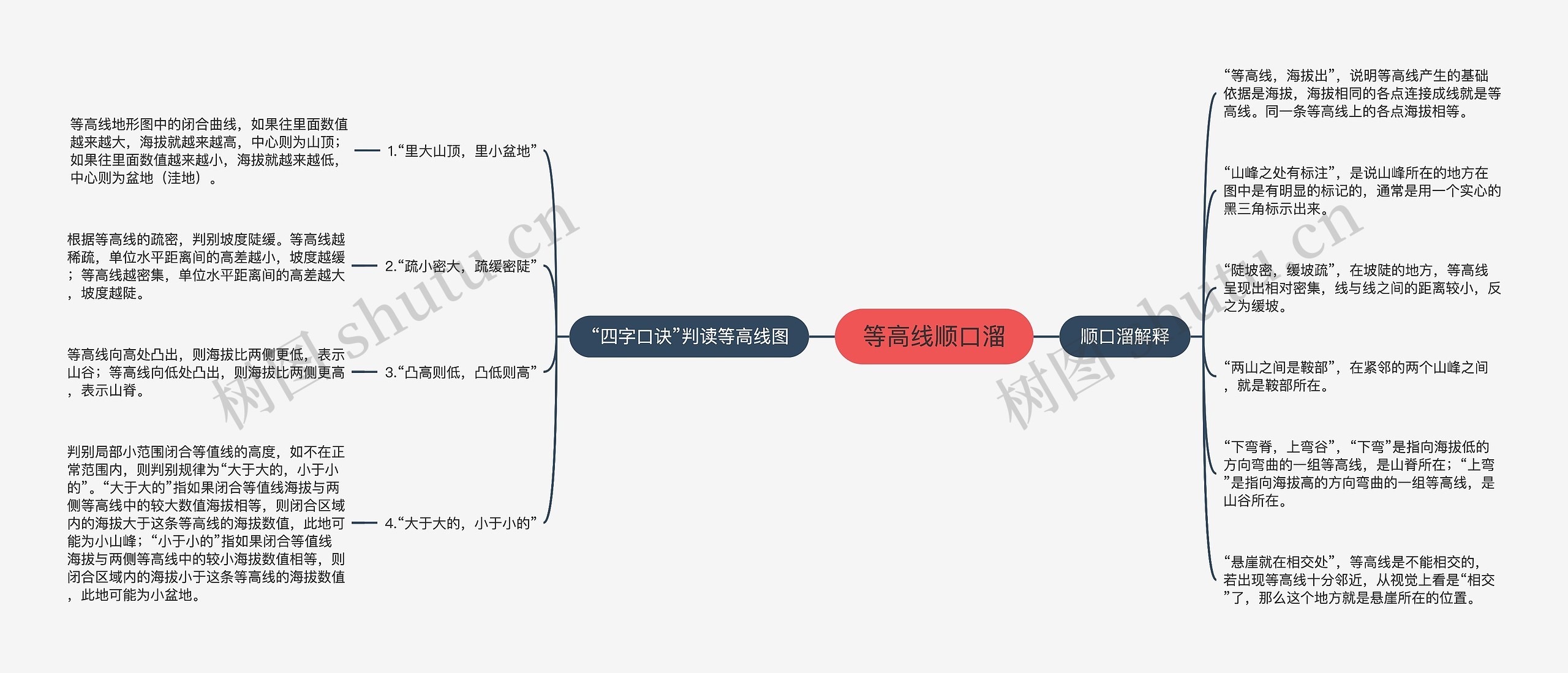 等高线顺口溜思维导图