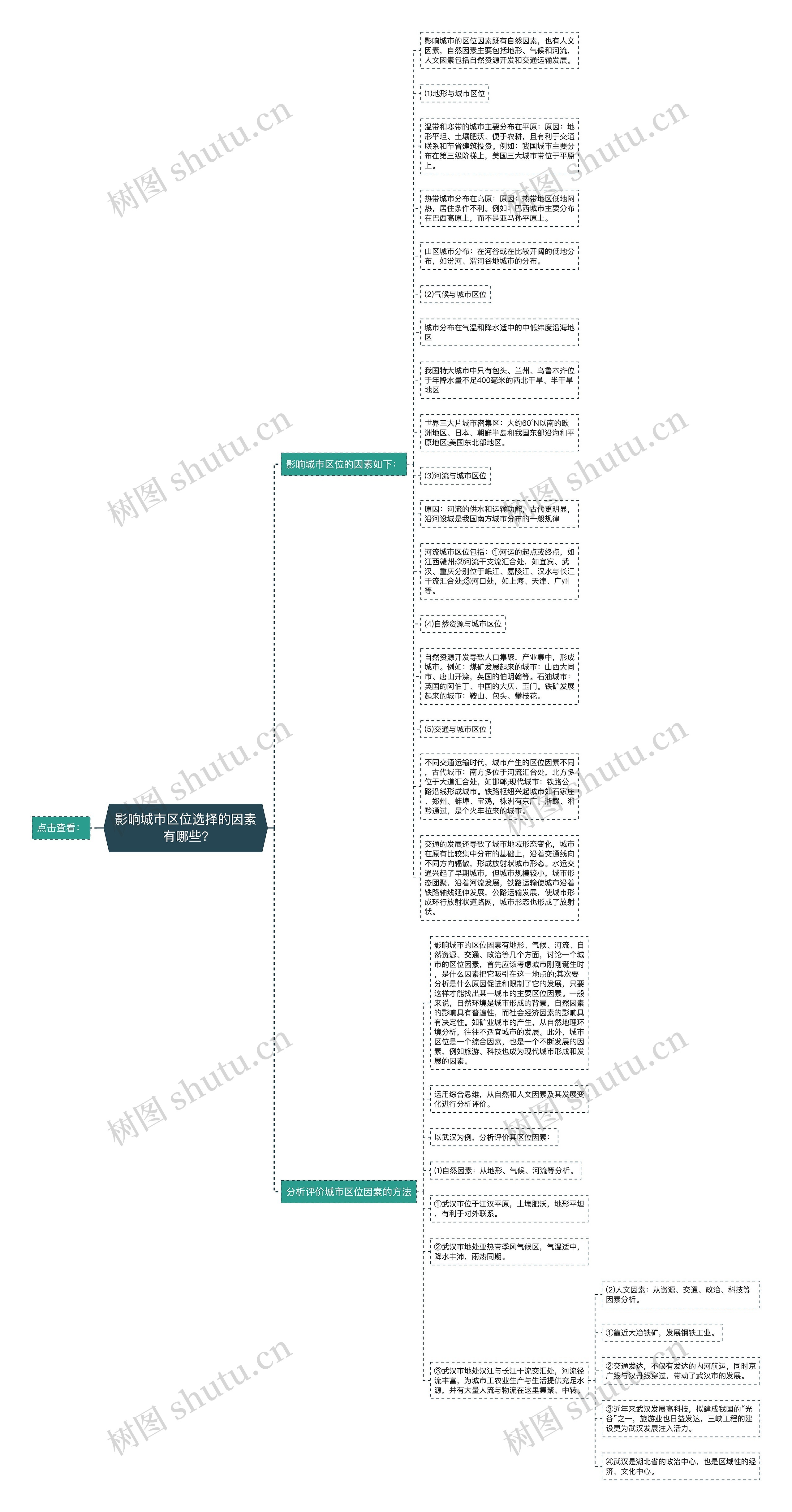 影响城市区位选择的因素有哪些?思维导图