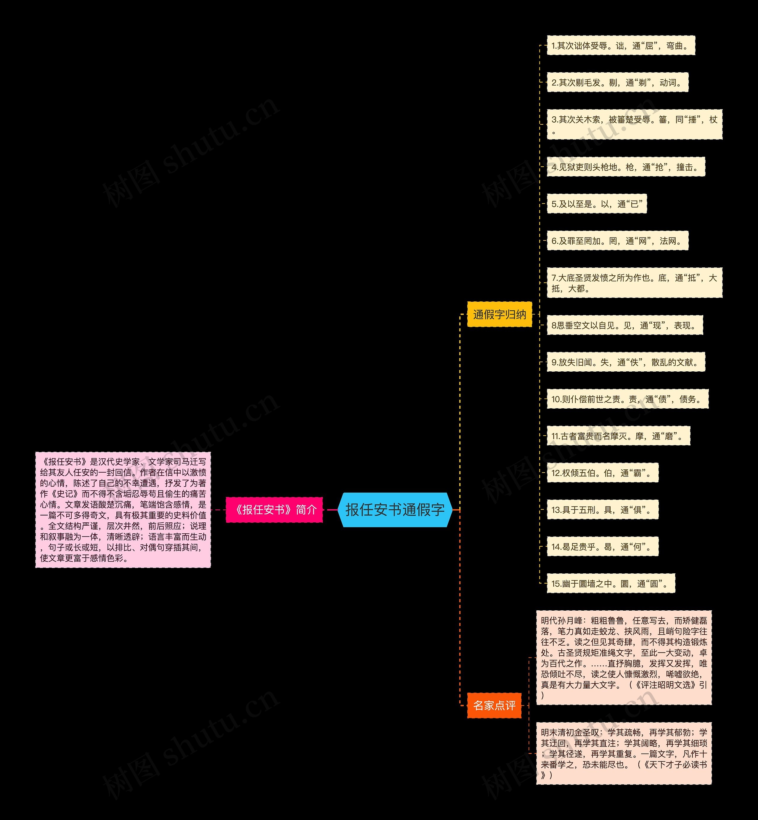 报任安书通假字思维导图