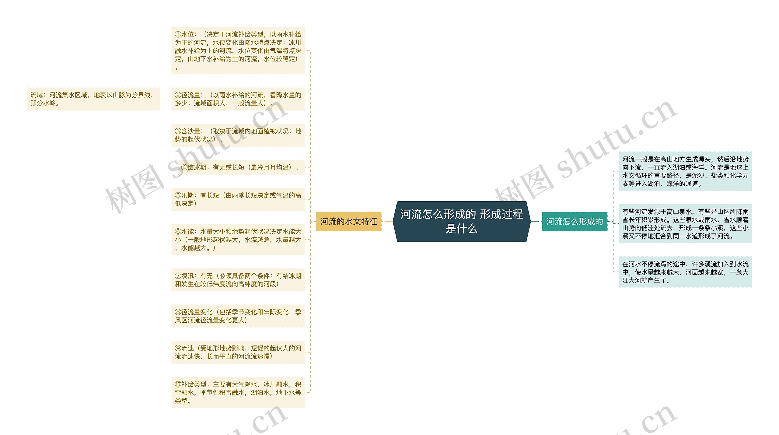 河流怎么形成的 形成过程是什么