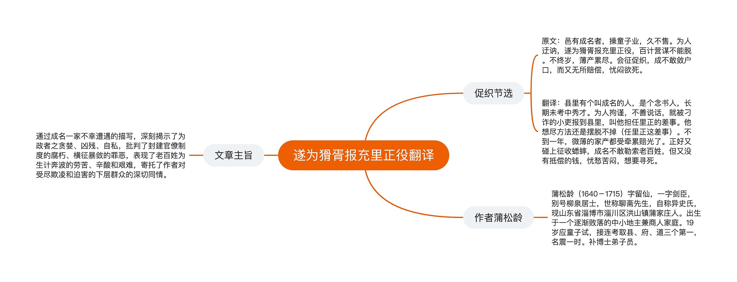 遂为猾胥报充里正役翻译思维导图