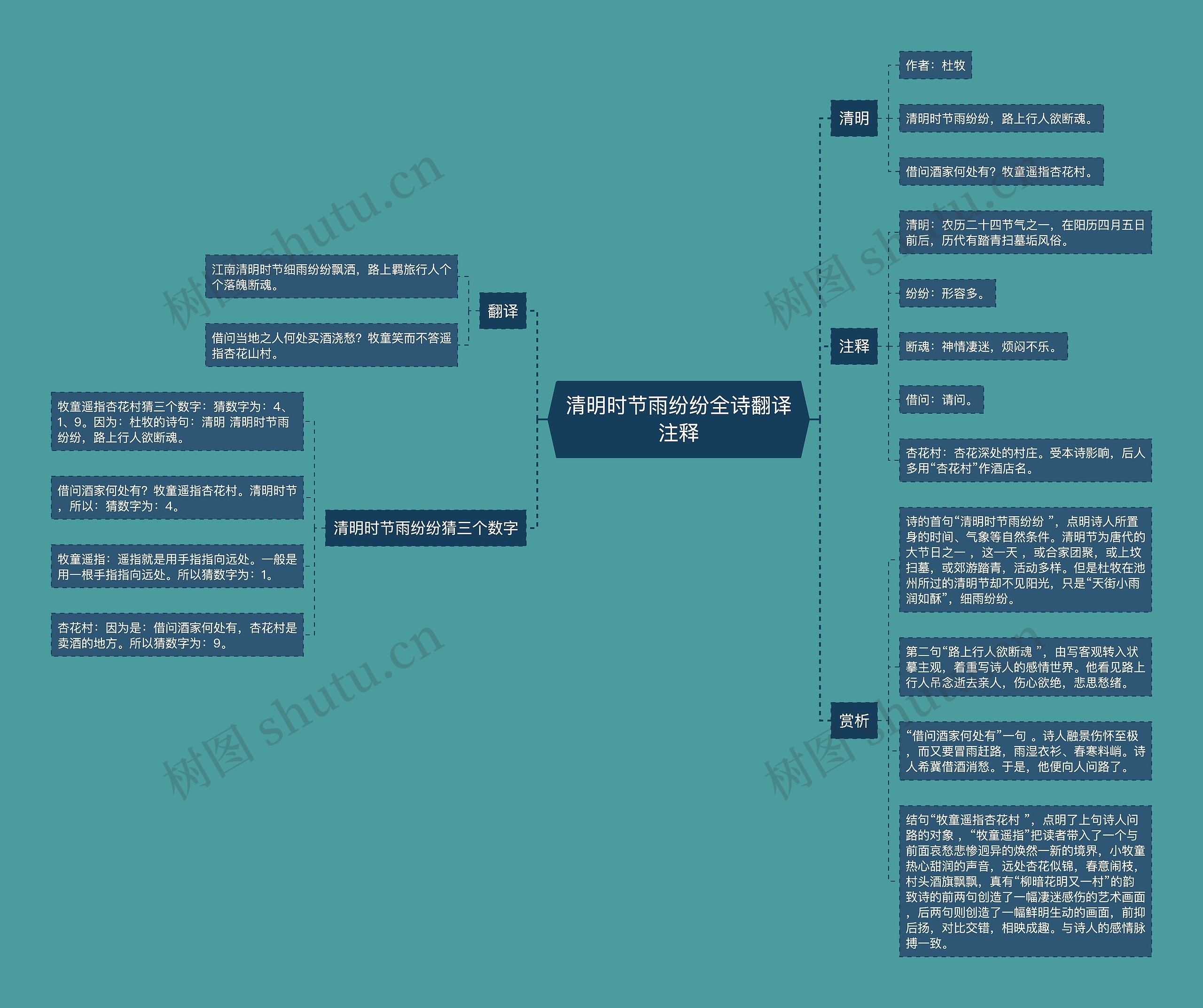 清明时节雨纷纷全诗翻译注释思维导图