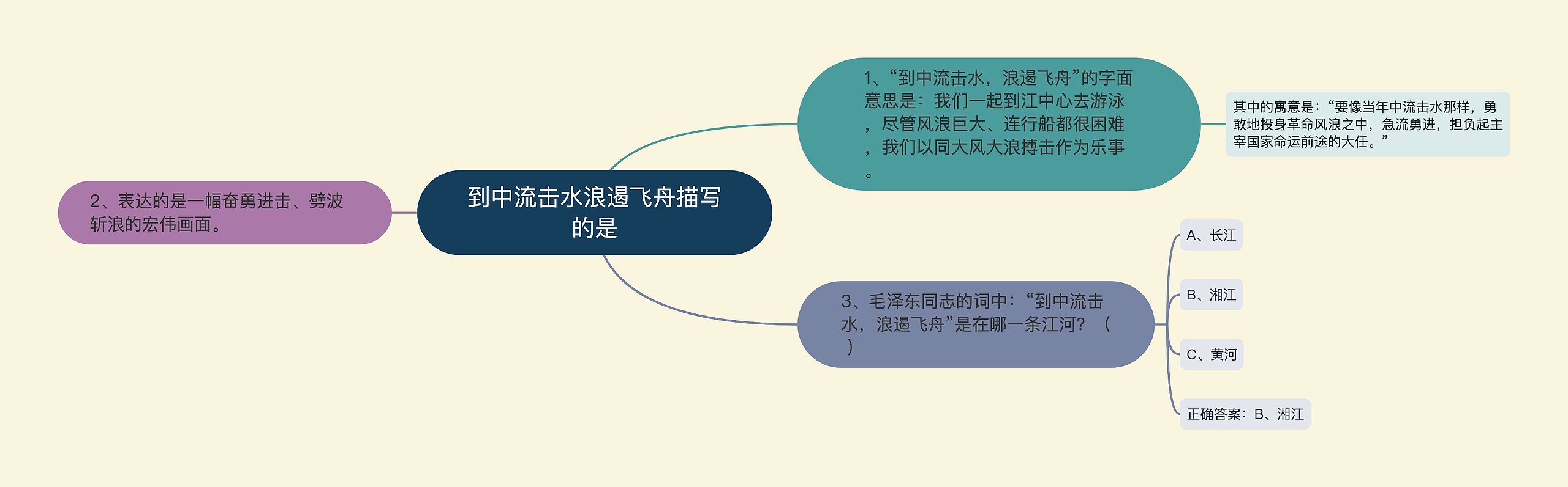 到中流击水浪遏飞舟描写的是