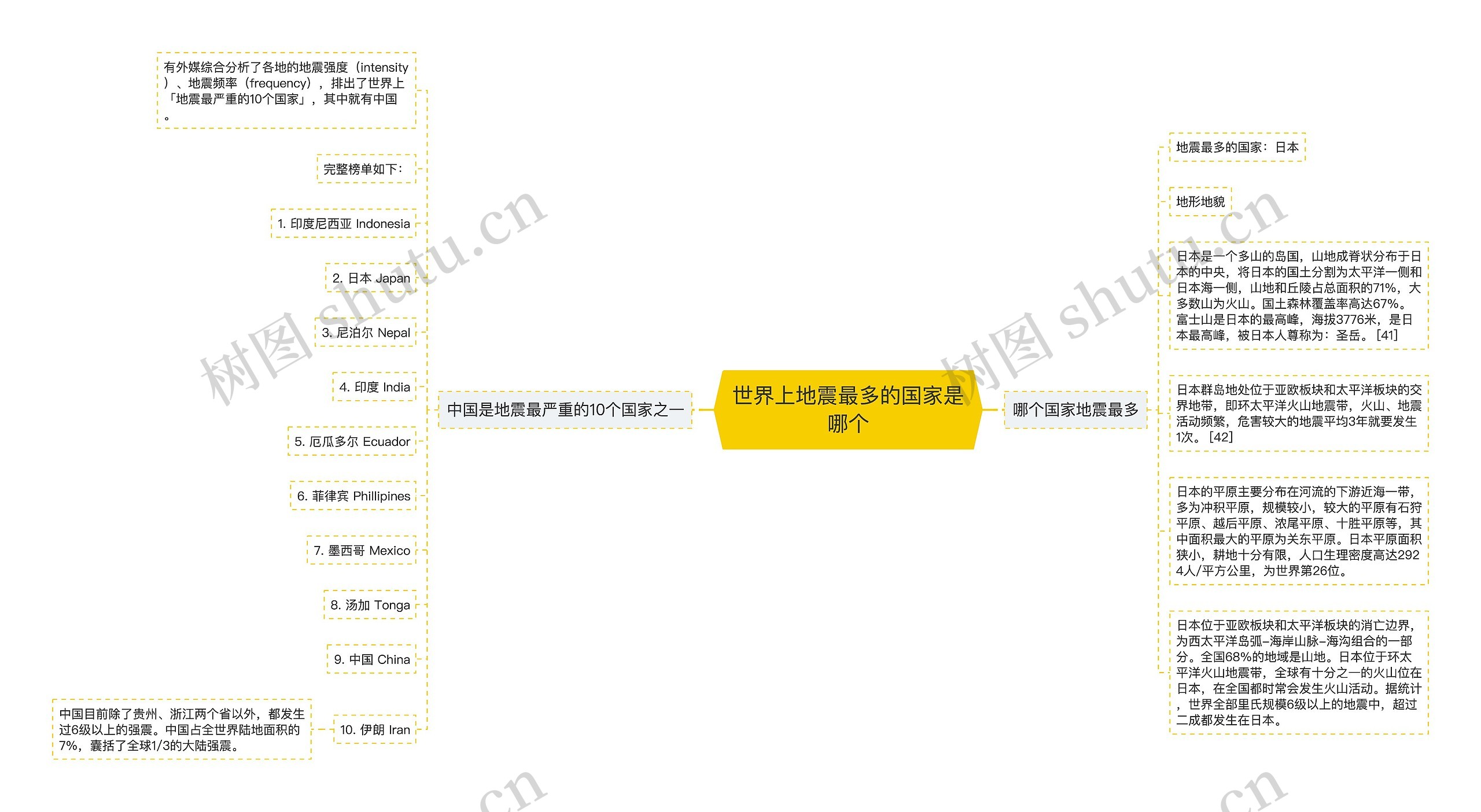 世界上地震最多的国家是哪个思维导图