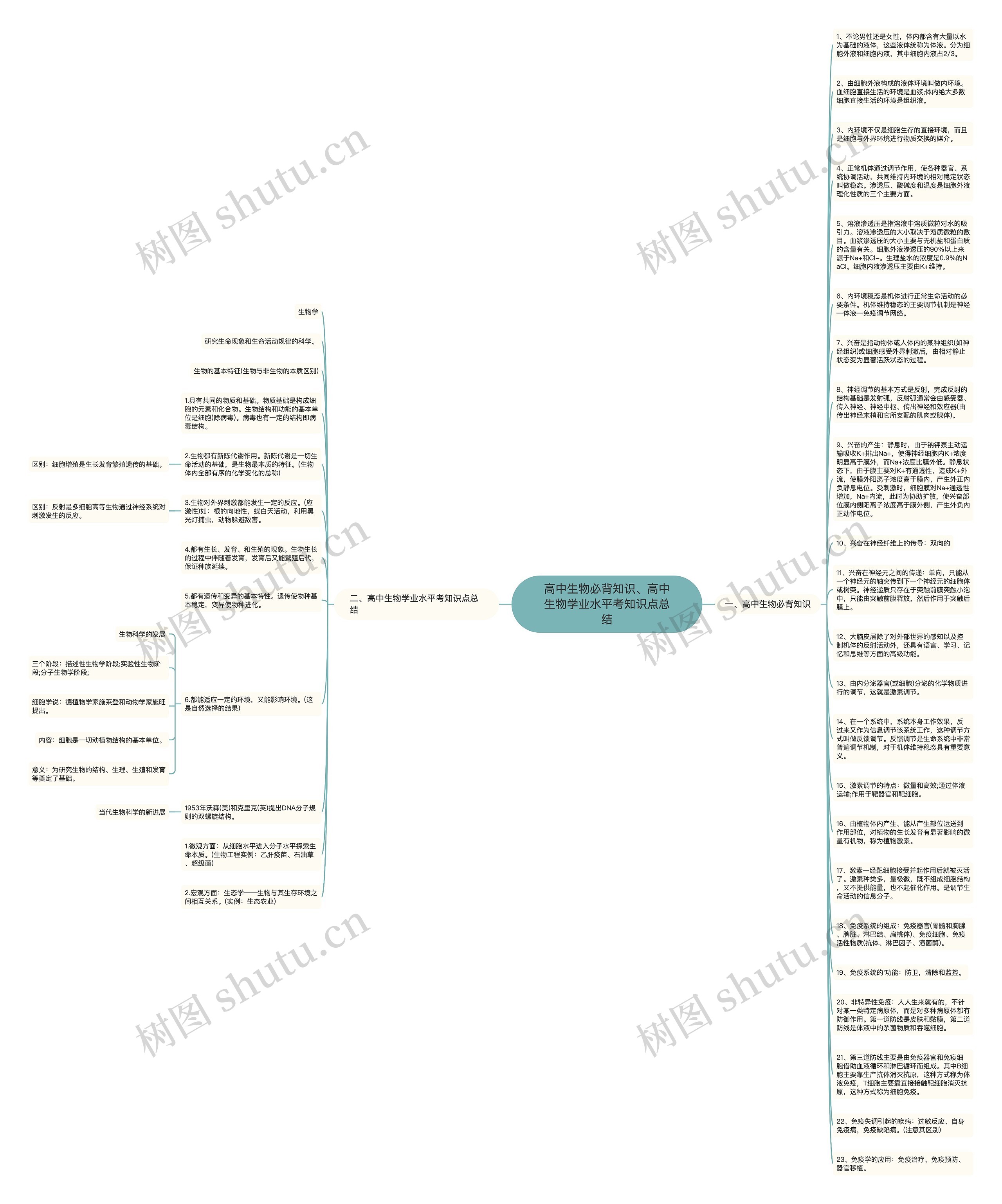 高中生物必背知识、高中生物学业水平考知识点总结思维导图
