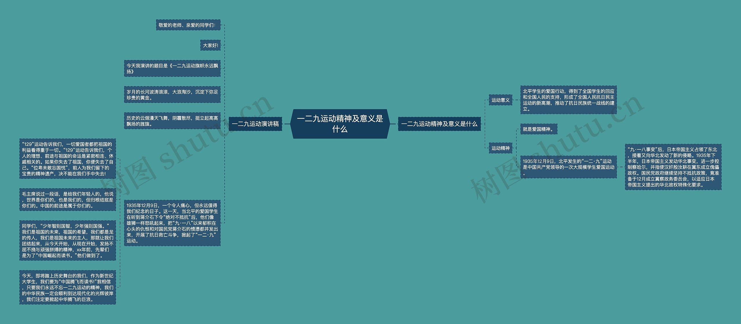 一二九运动精神及意义是什么思维导图