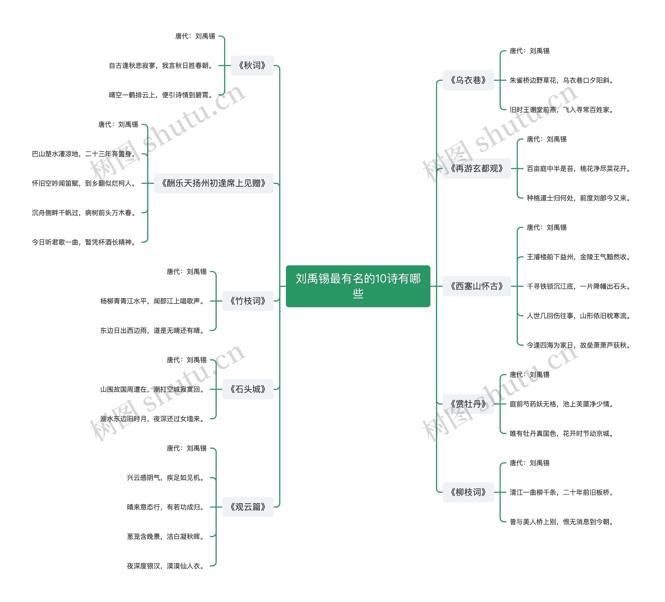 刘禹锡最有名的10诗有哪些思维导图