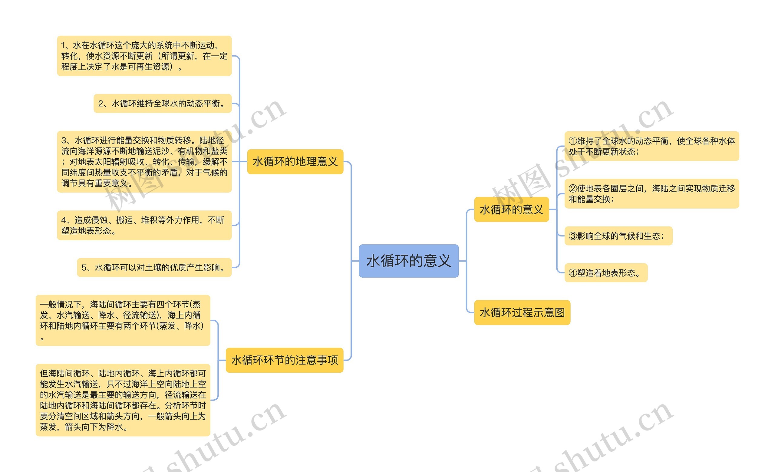 水循环的意义