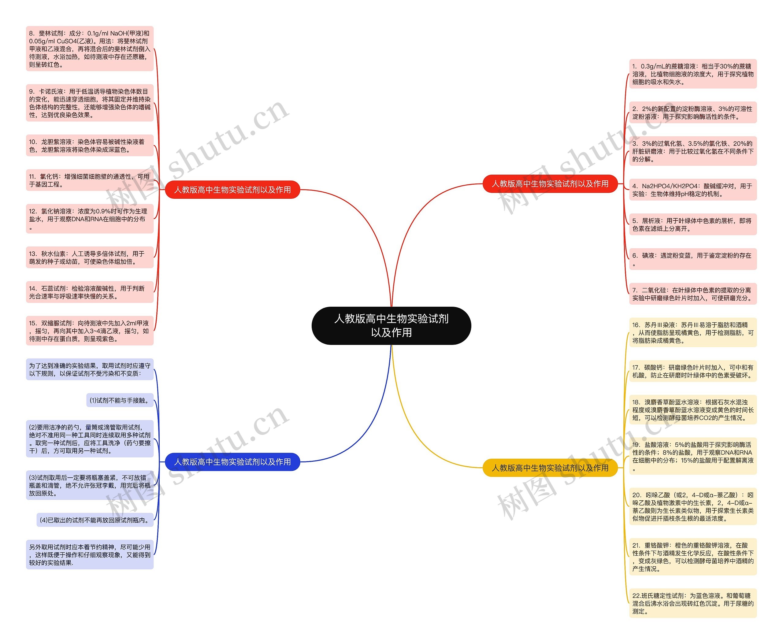 人教版高中生物实验试剂以及作用思维导图