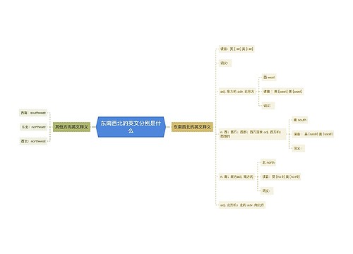 东南西北的英文分别是什么