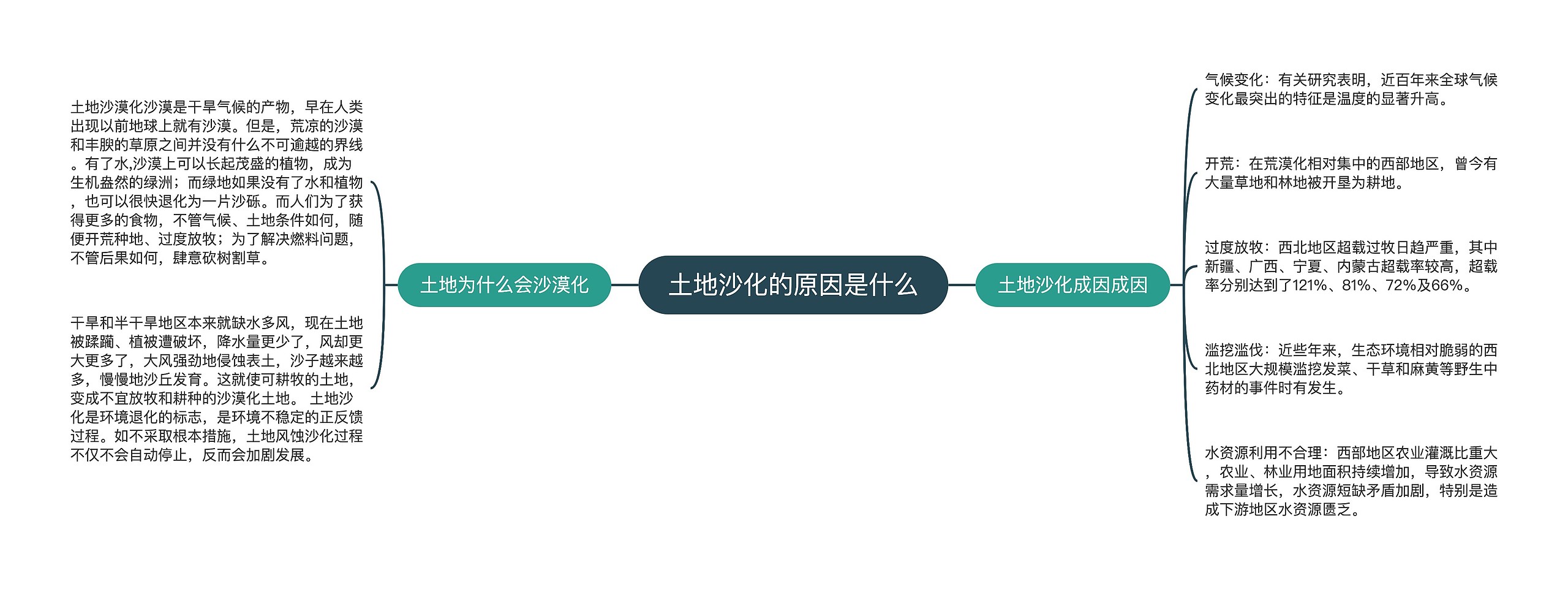 土地沙化的原因是什么
