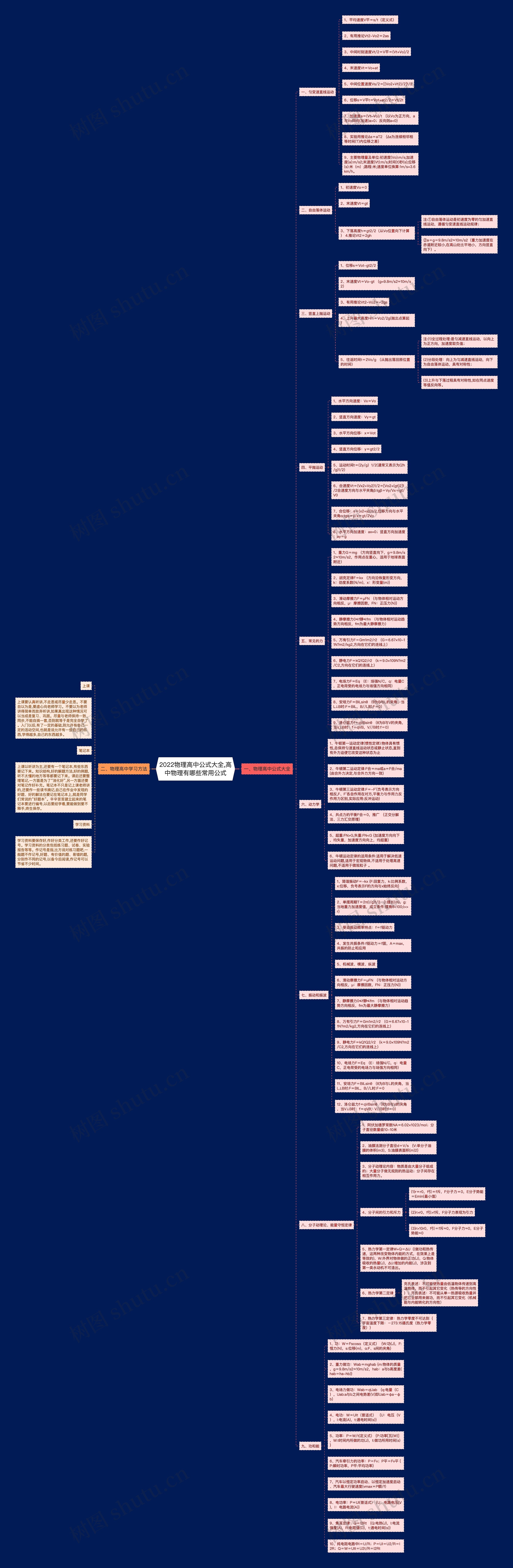 2022物理高中公式大全,高中物理有哪些常用公式思维导图