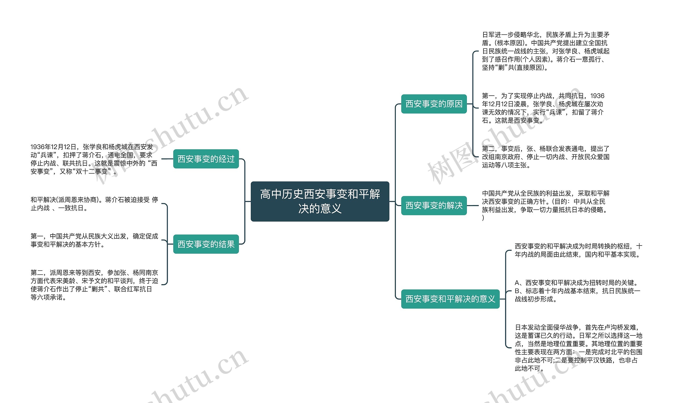 高中历史西安事变和平解决的意义思维导图