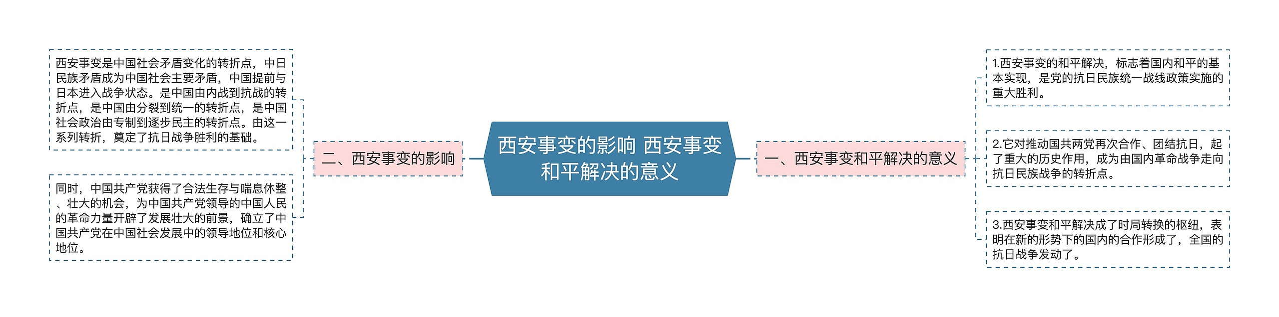 西安事变的影响 西安事变和平解决的意义思维导图