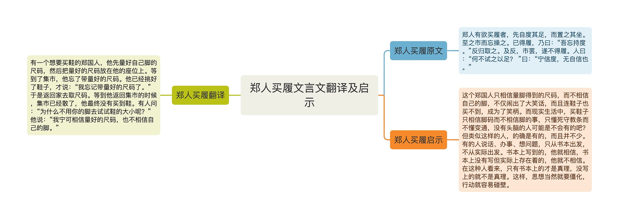 郑人买履文言文翻译及启示思维导图