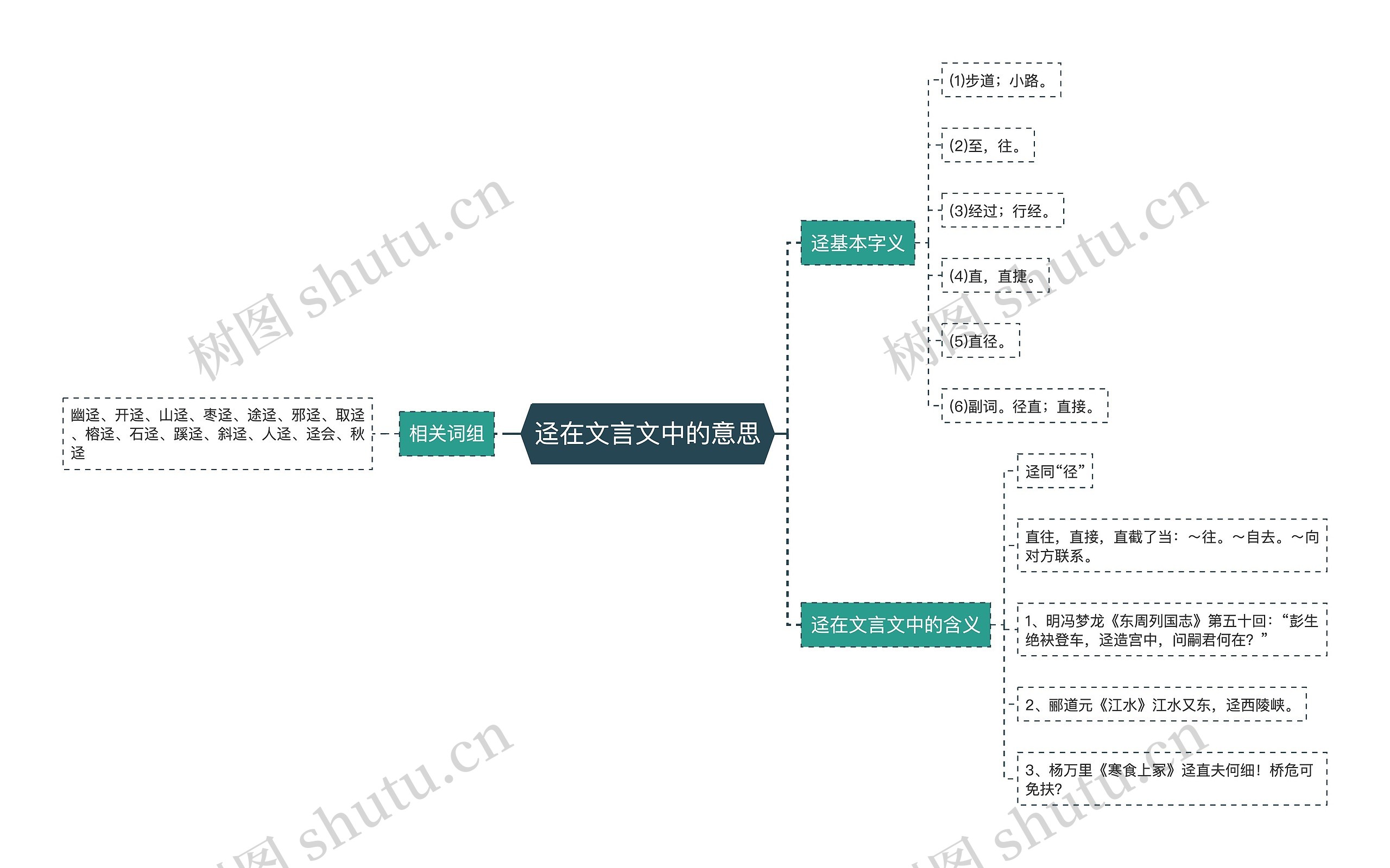 迳在文言文中的意思思维导图