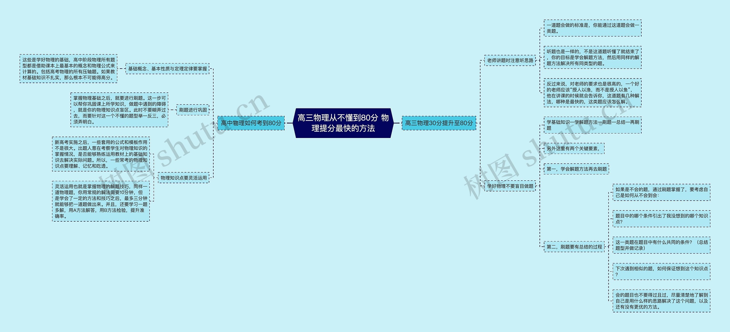 高三物理从不懂到80分 物理提分最快的方法