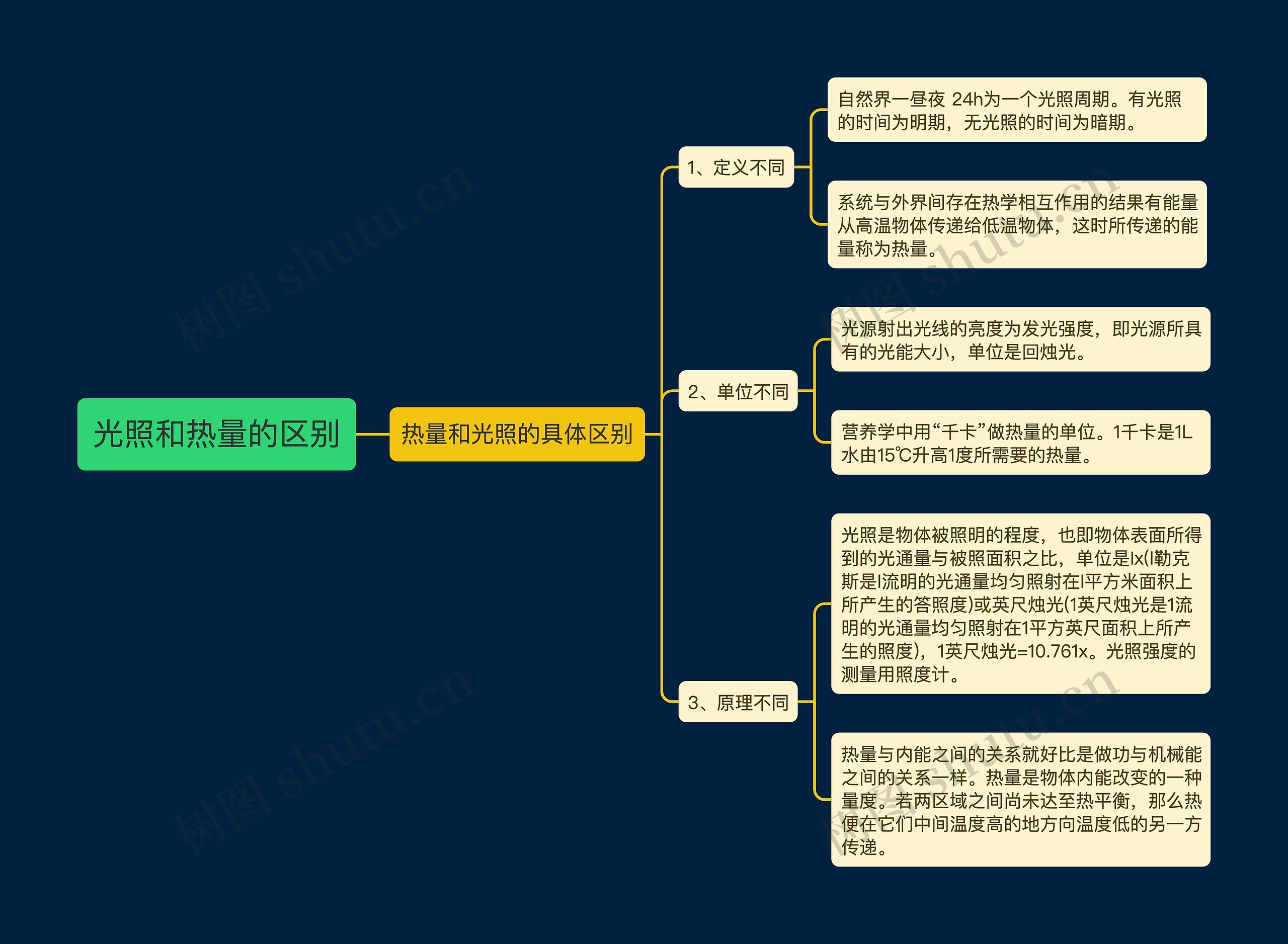 光照和热量的区别思维导图