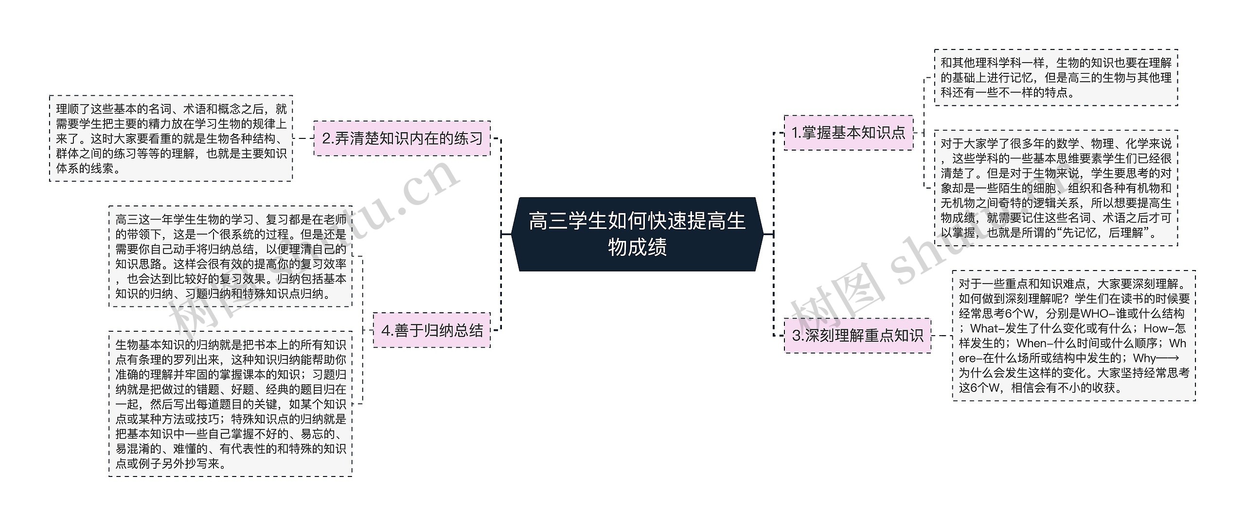 高三学生如何快速提高生物成绩思维导图