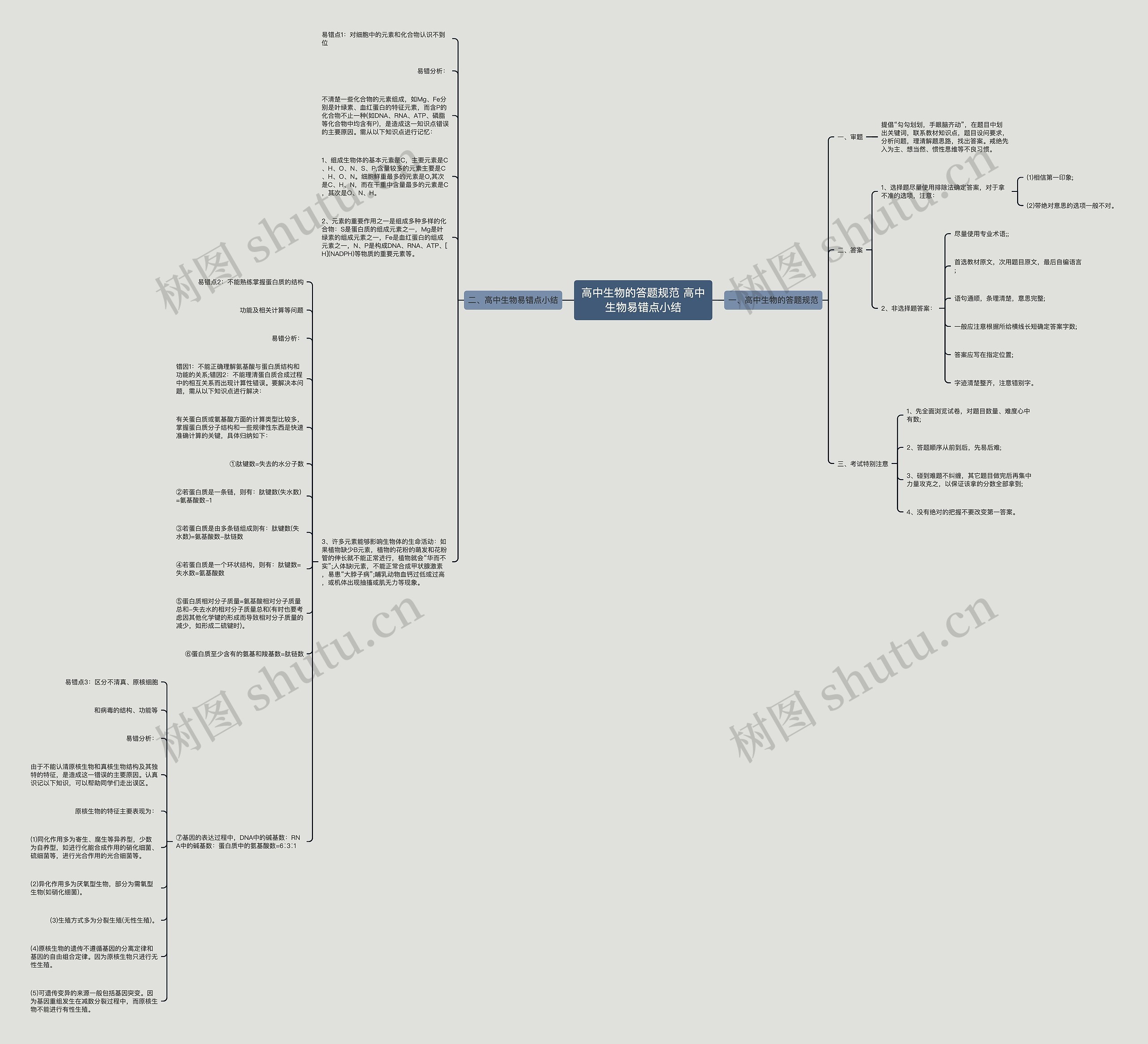 高中生物的答题规范 高中生物易错点小结思维导图高清图 高中生物的答题规范 高中生物易错点小结思维导图