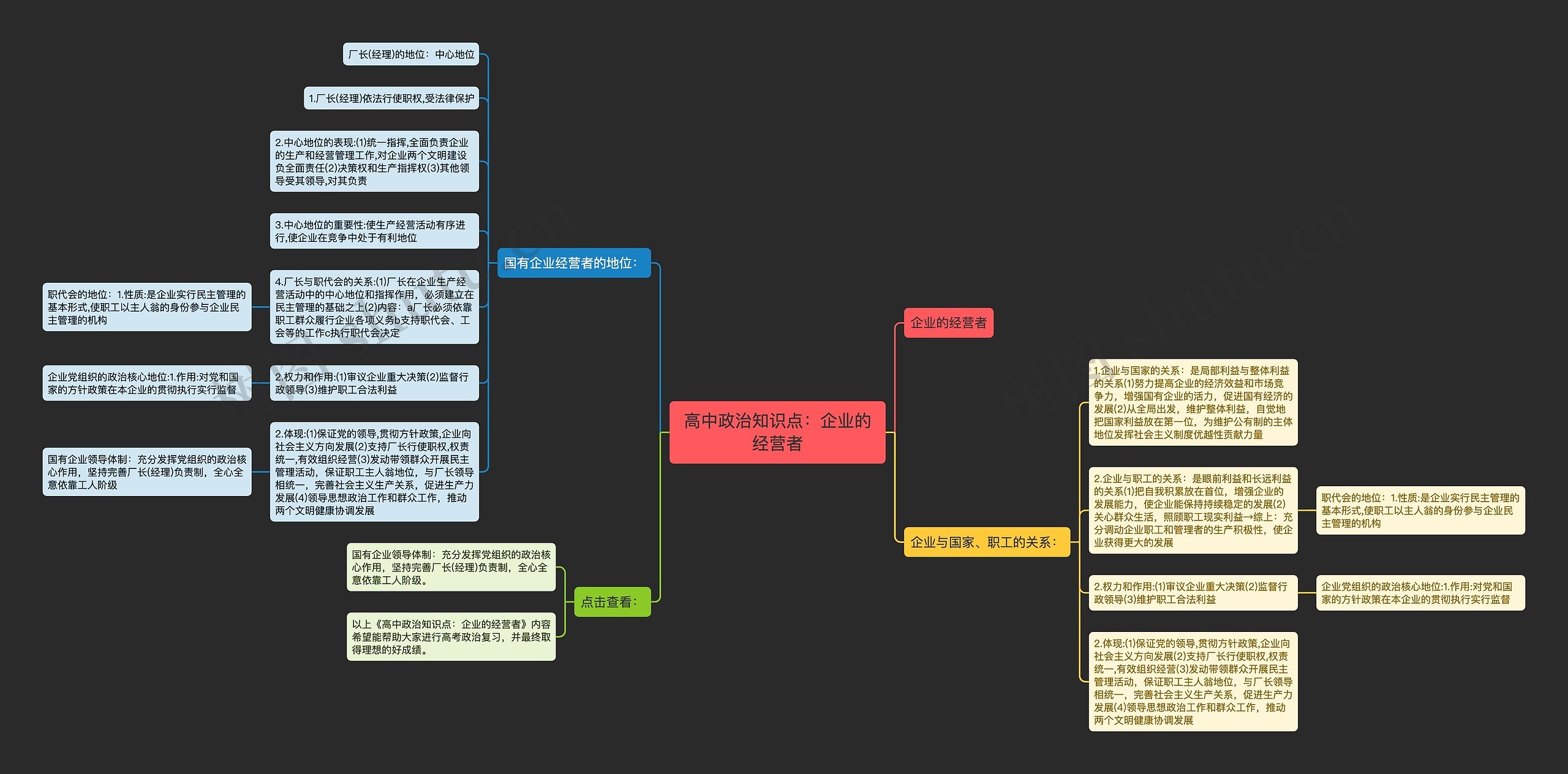 高中政治知识点：企业的经营者思维导图