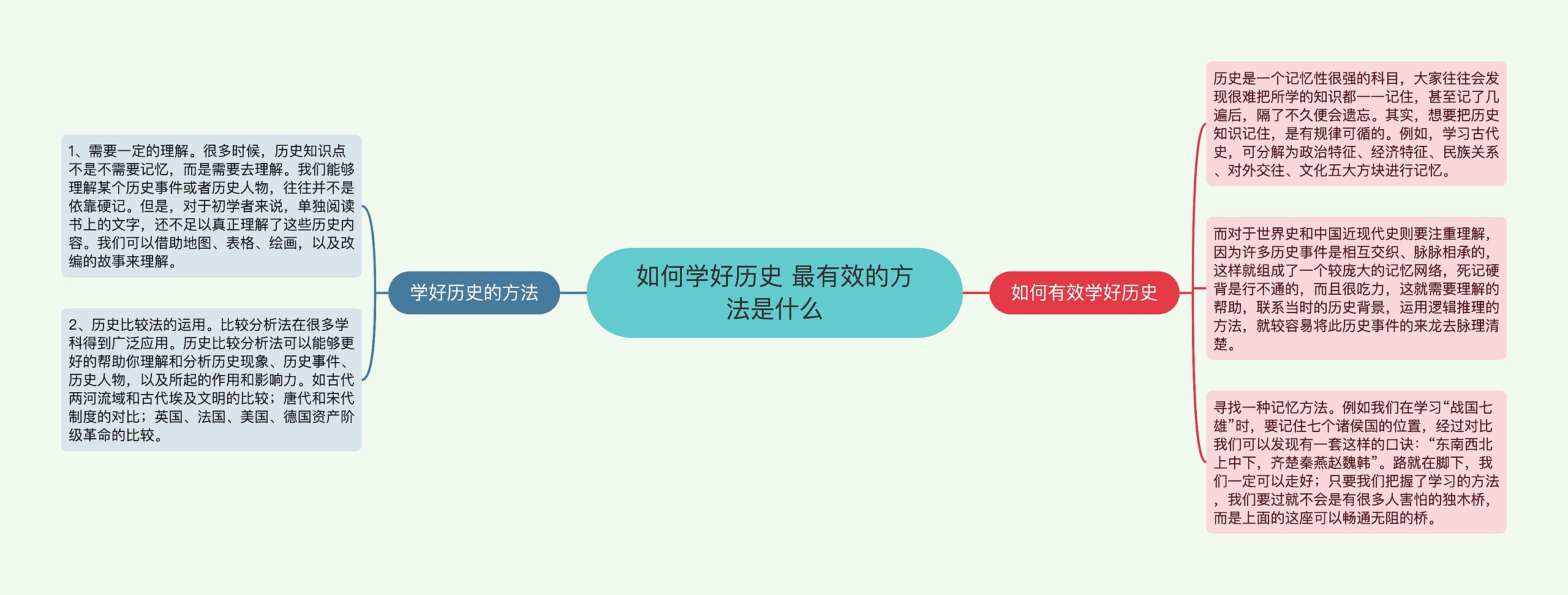 如何学好历史 最有效的方法是什么思维导图