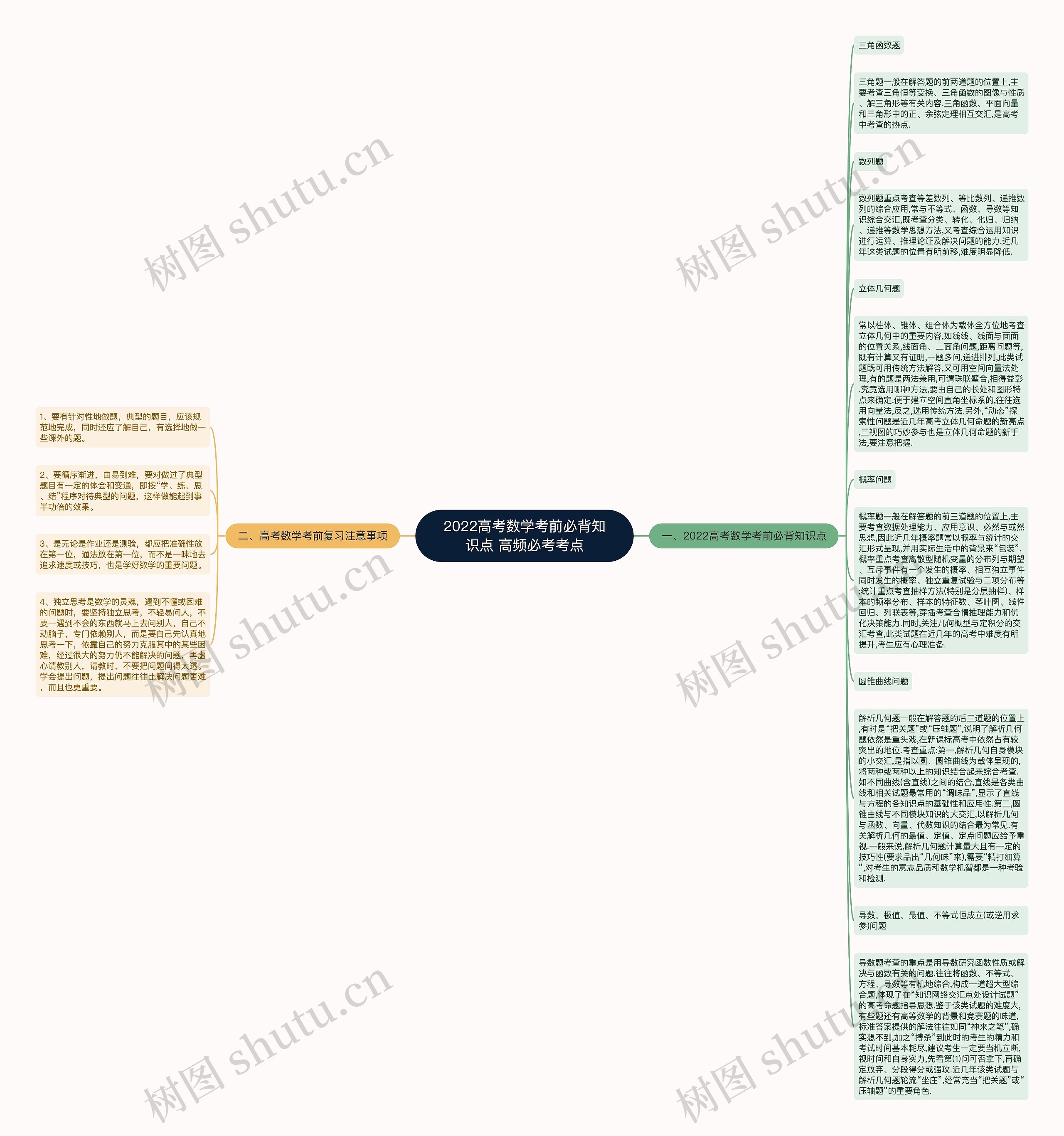​2022高考数学考前必背知识点 高频必考考点思维导图