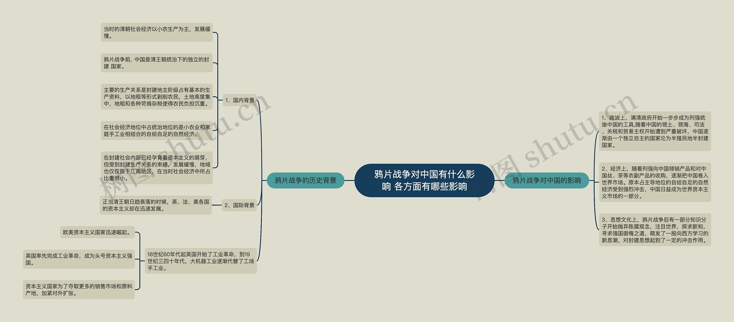 鸦片战争对中国有什么影响 各方面有哪些影响思维导图