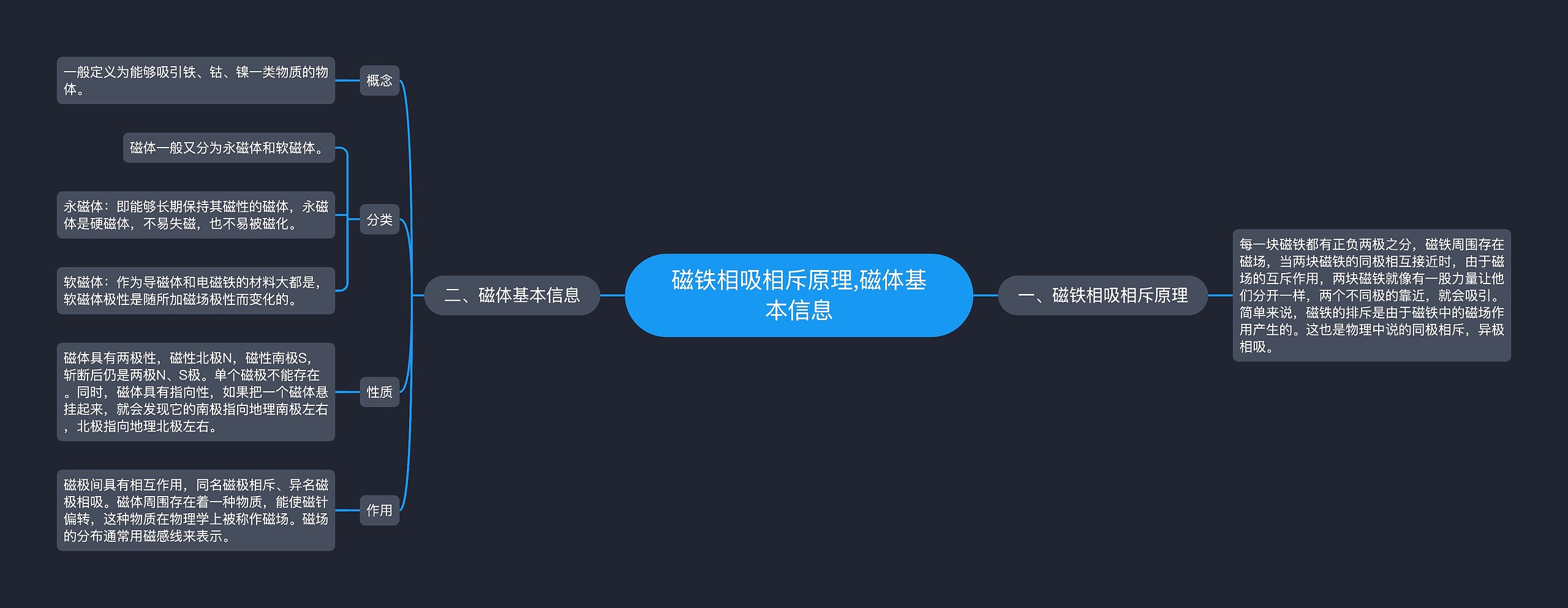 磁铁相吸相斥原理,磁体基本信息思维导图