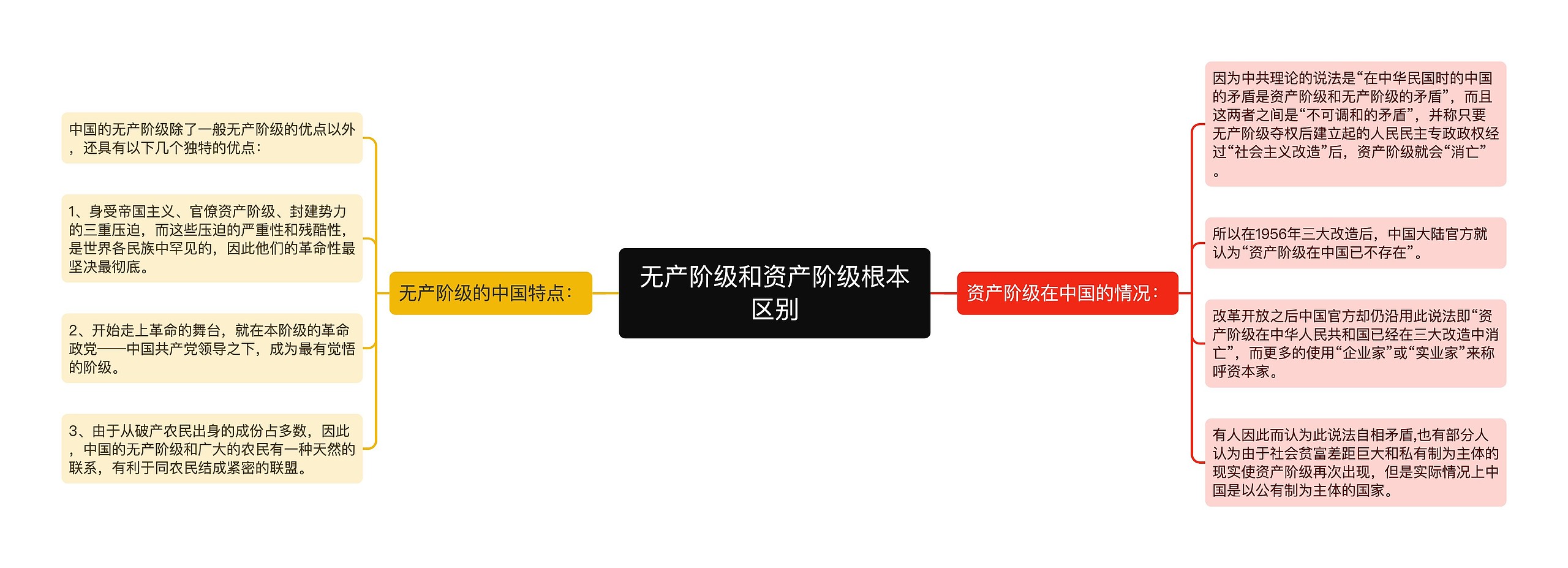无产阶级和资产阶级根本区别