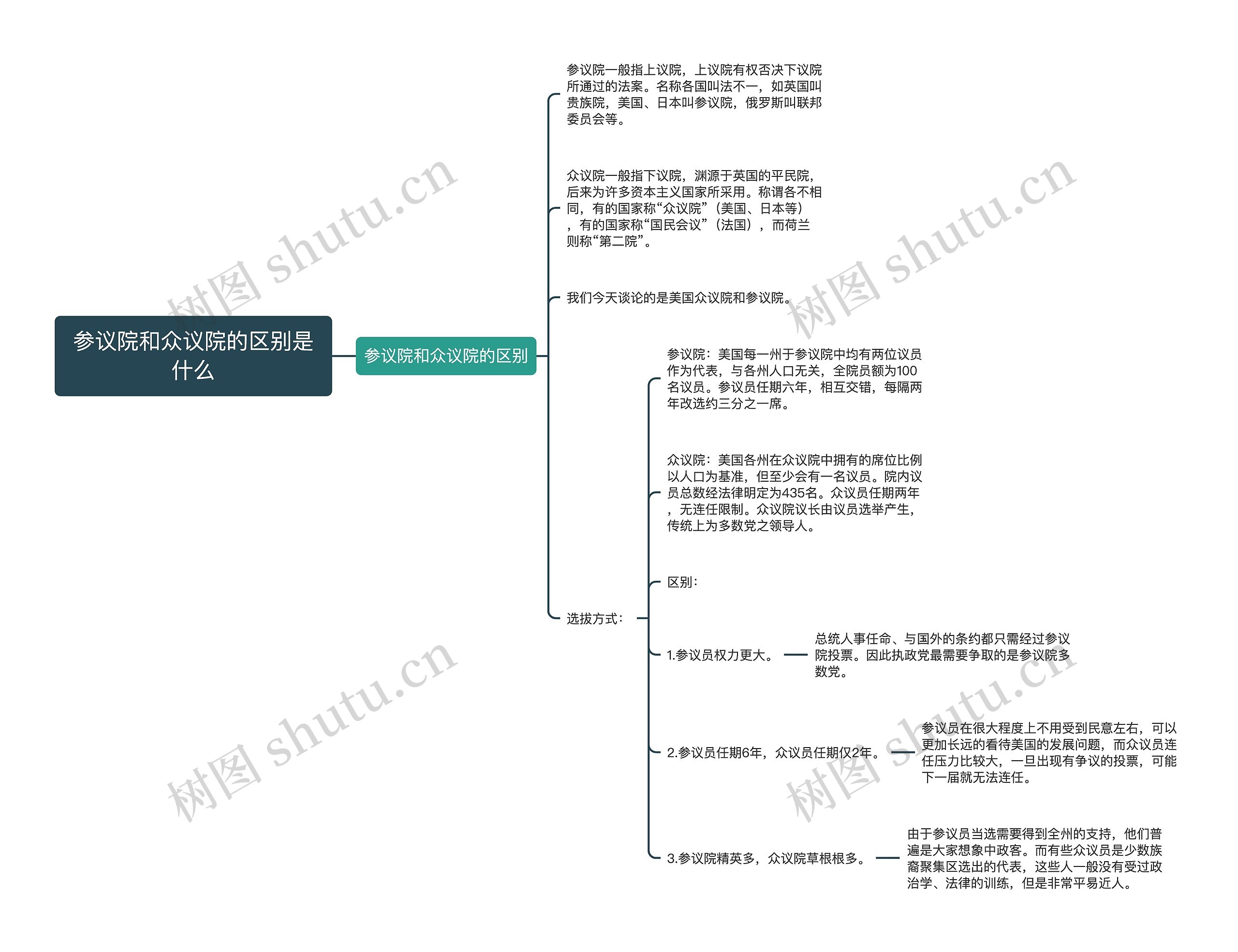 参议院和众议院的区别是什么思维导图