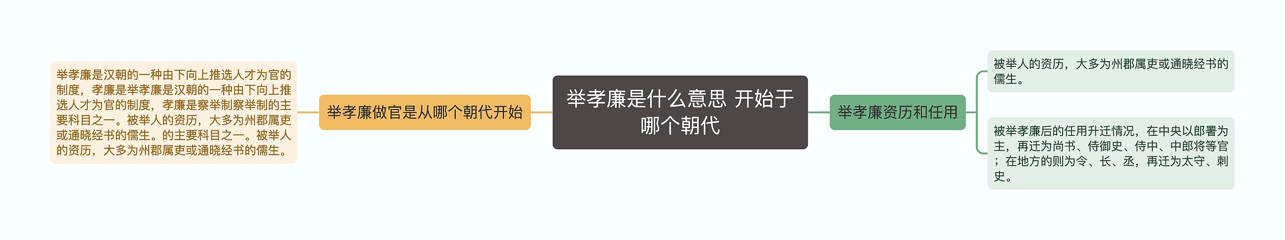 举孝廉是什么意思 开始于哪个朝代思维导图