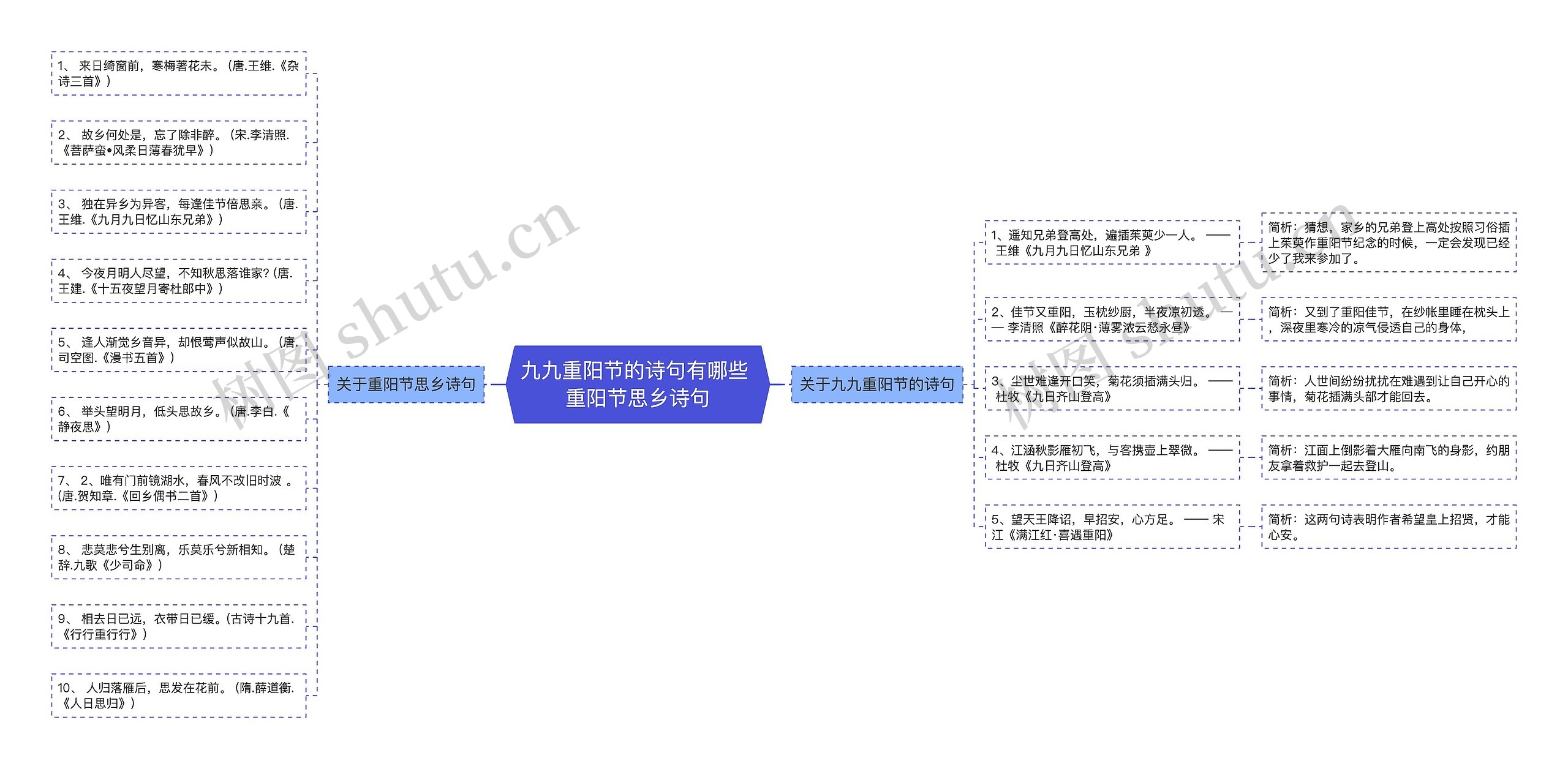 九九重阳节的诗句有哪些 重阳节思乡诗句思维导图