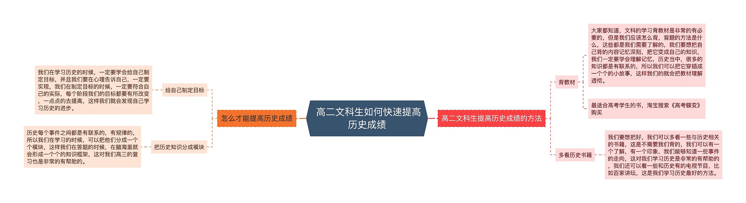  高二文科生如何快速提高历史成绩思维导图