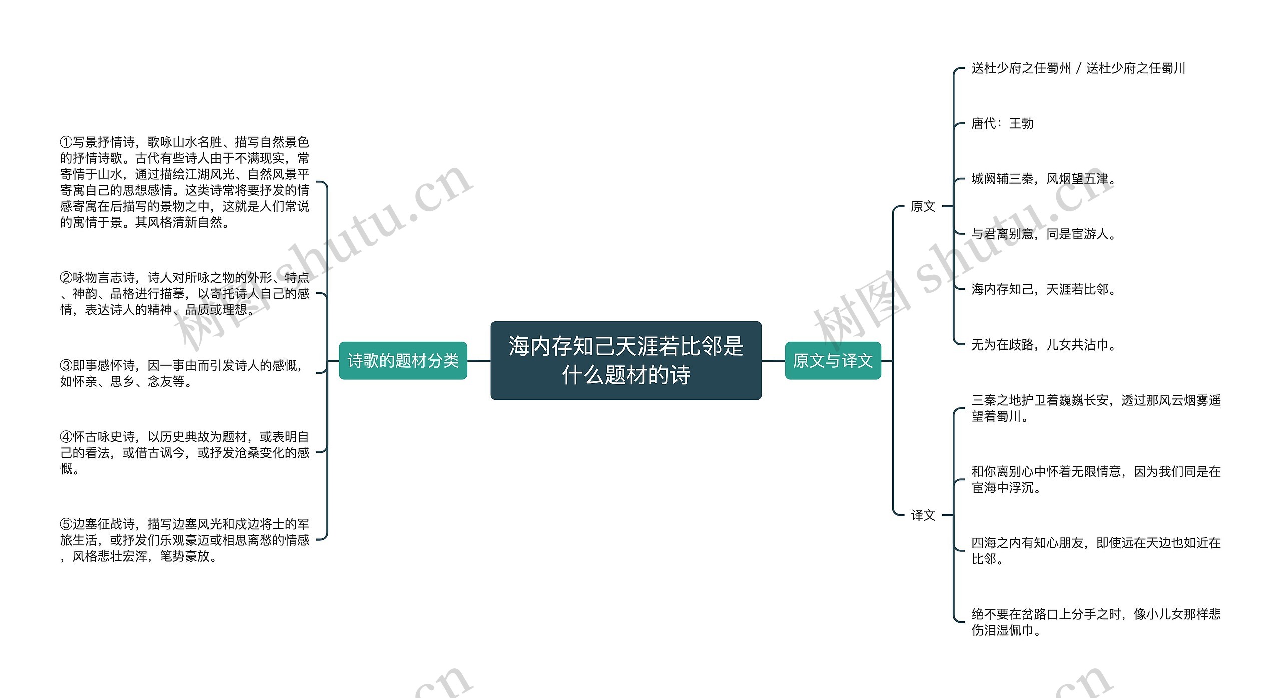 海内存知己天涯若比邻是什么题材的诗思维导图