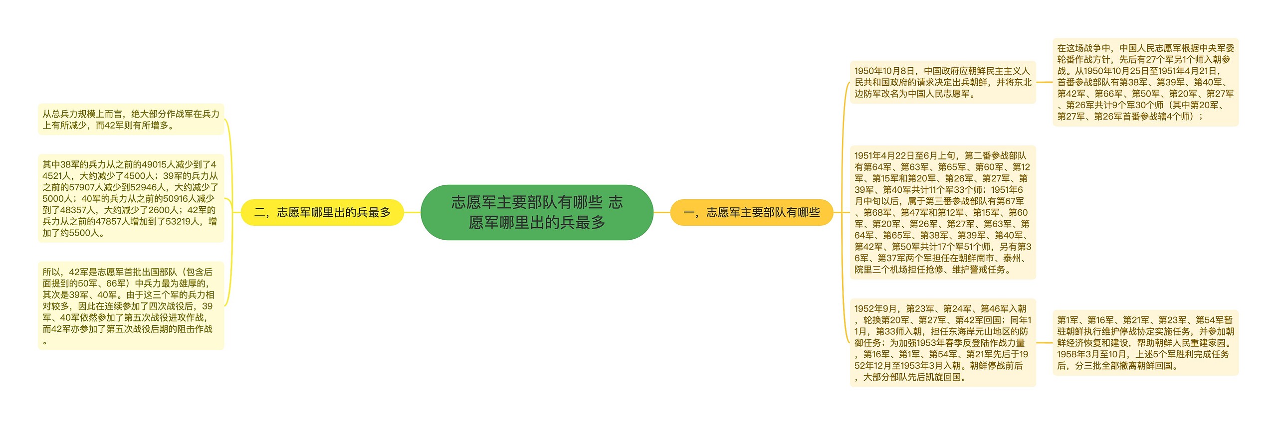 志愿军主要部队有哪些 志愿军哪里出的兵最多思维导图