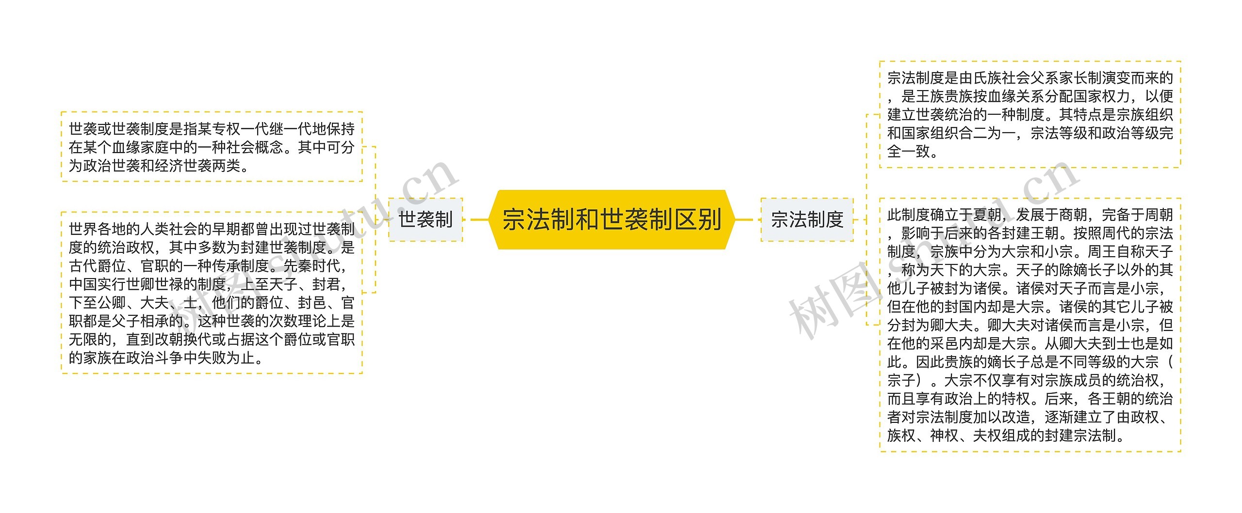 宗法制和世袭制区别思维导图高清图 宗法制和世袭制区别思维导图