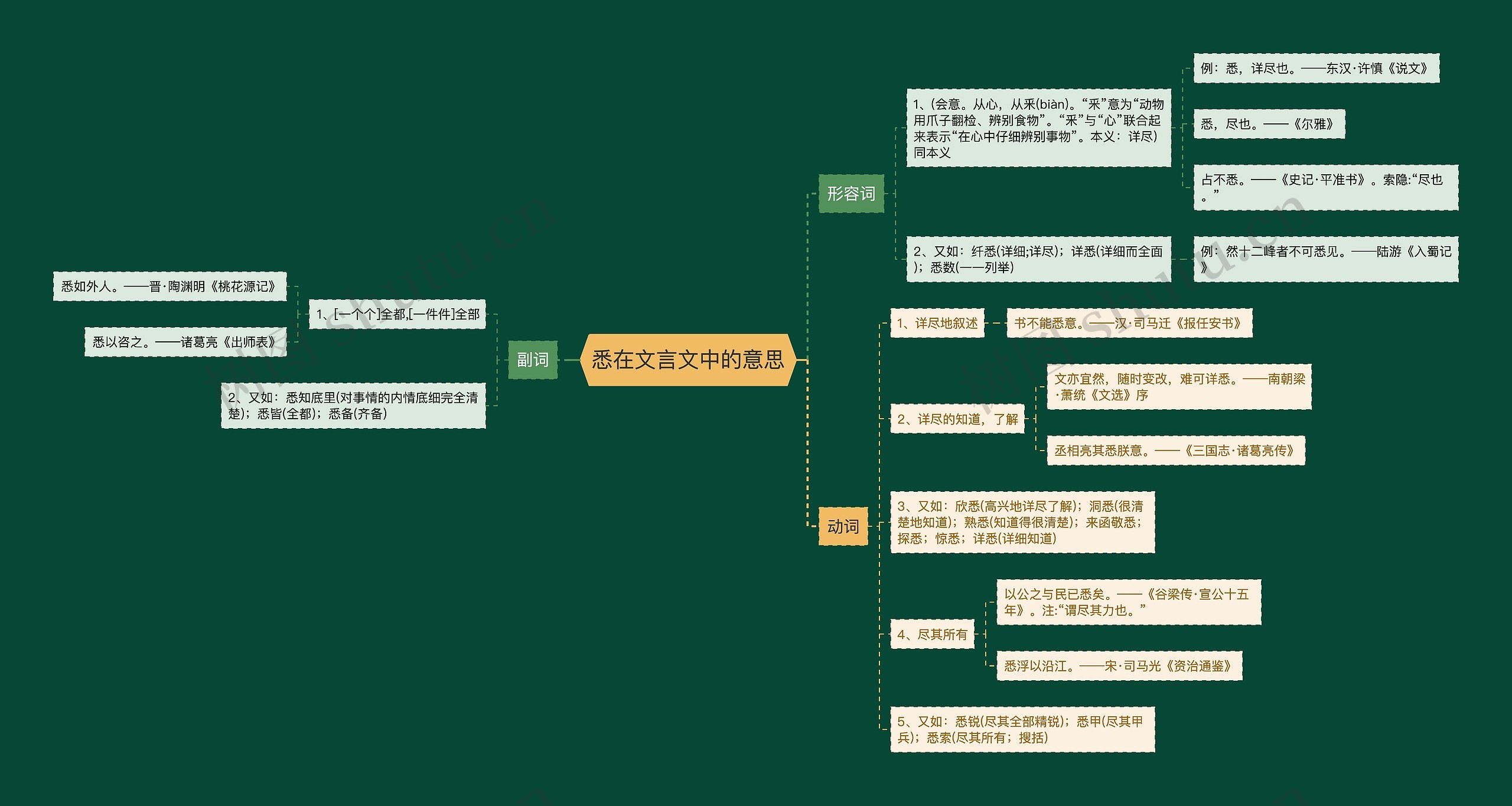 悉在文言文中的意思思维导图