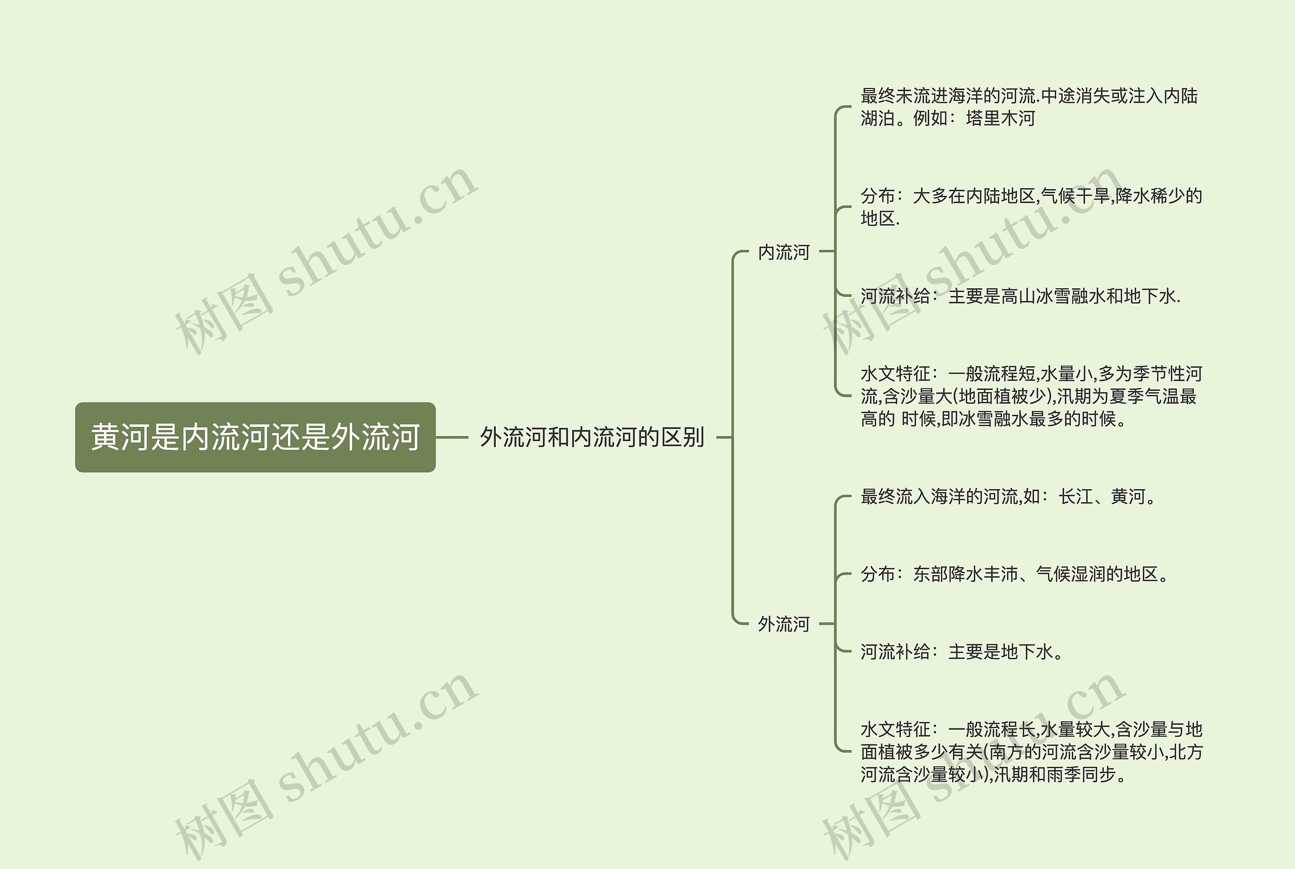 黄河是内流河还是外流河思维导图