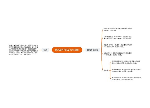 台风的介绍及大小划分