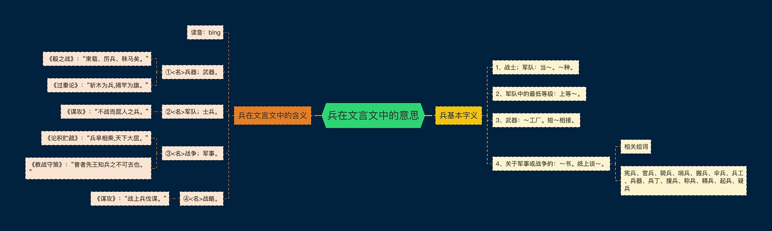 兵在文言文中的意思