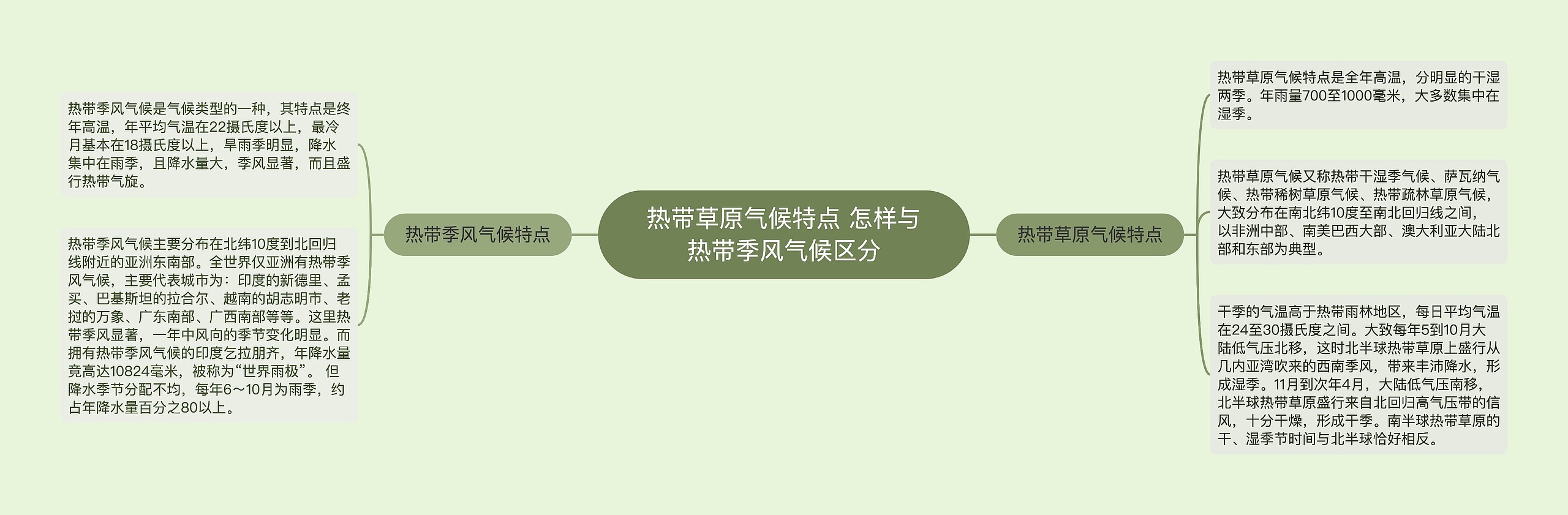 热带草原气候特点 怎样与热带季风气候区分思维导图