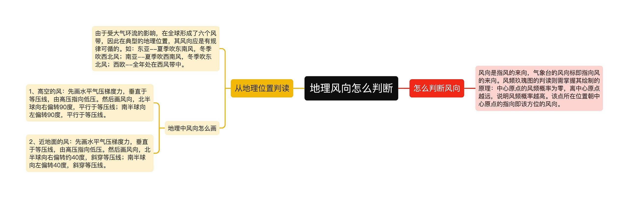 地理风向怎么判断思维导图