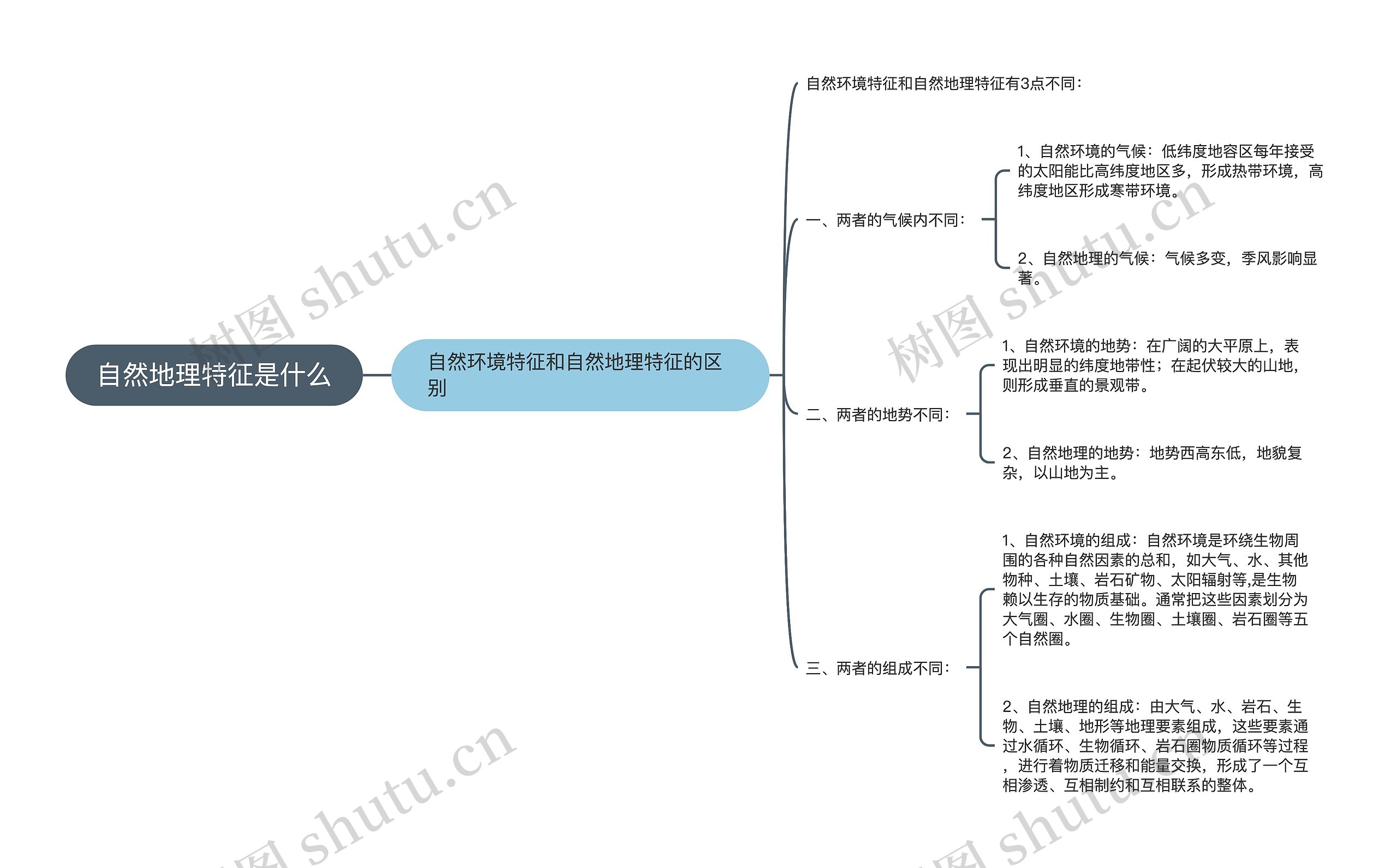 自然地理特征是什么 自然地理特征是什么
