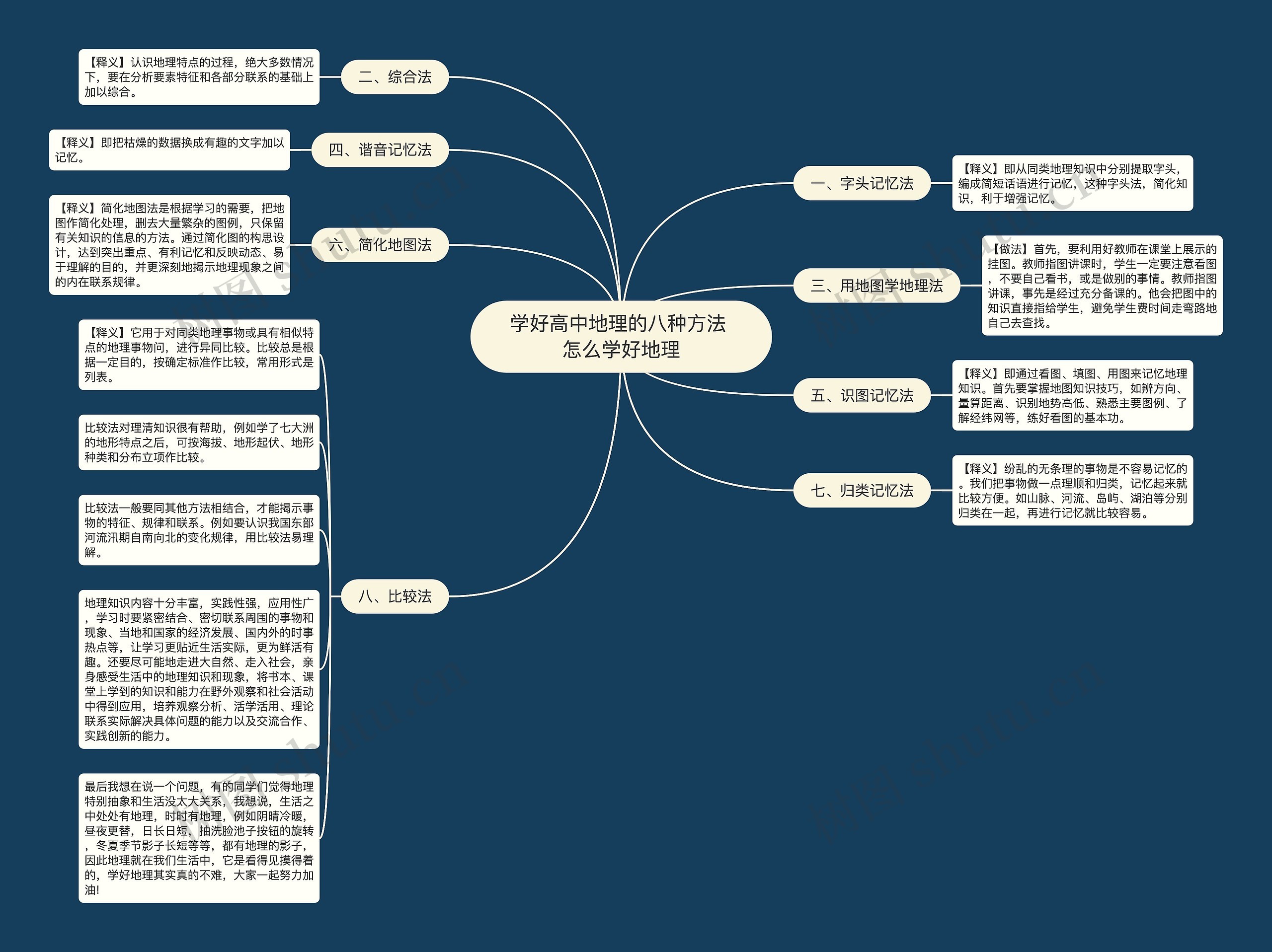 学好高中地理的八种方法 怎么学好地理思维导图